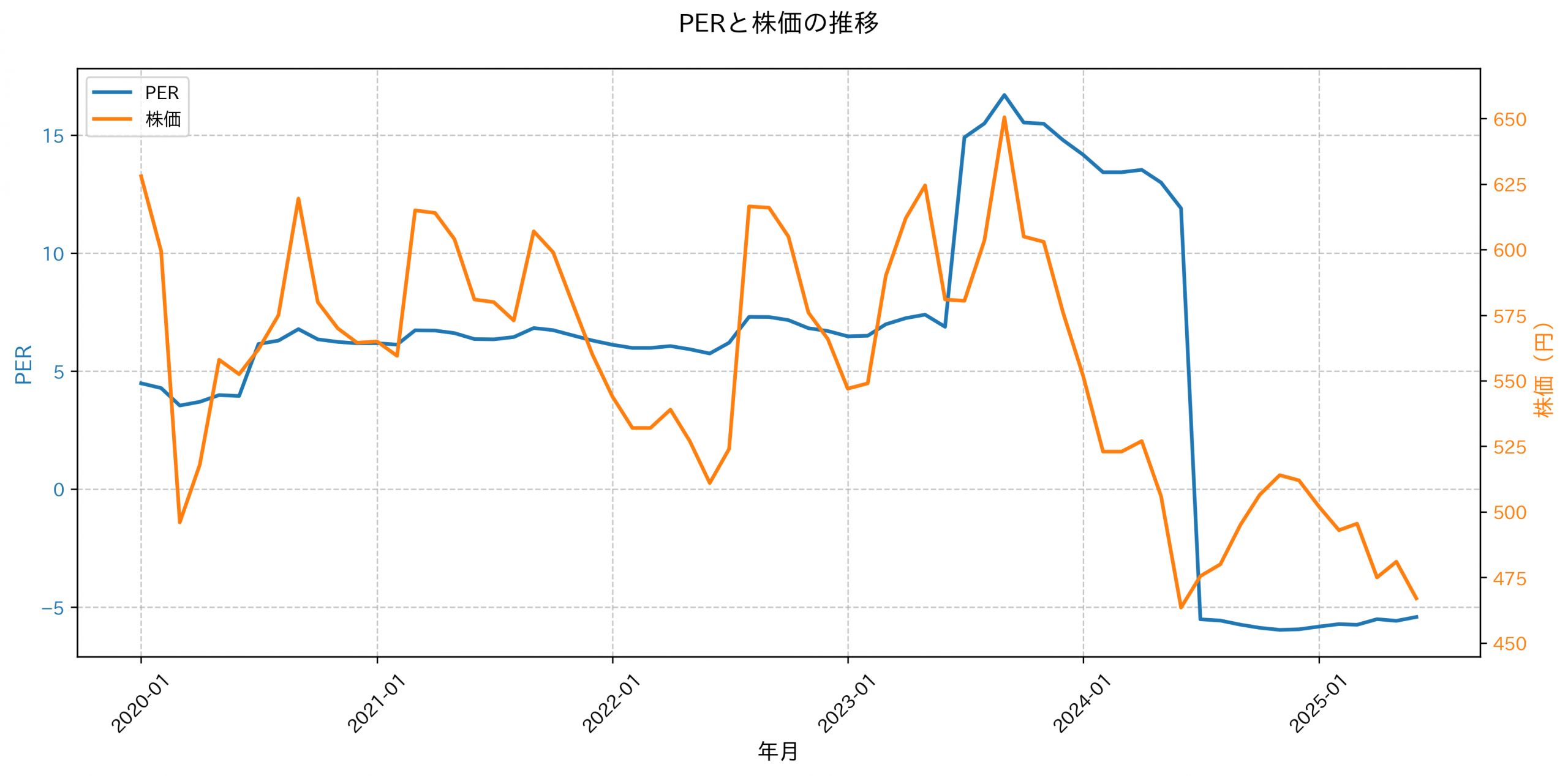 PER推移グラフ