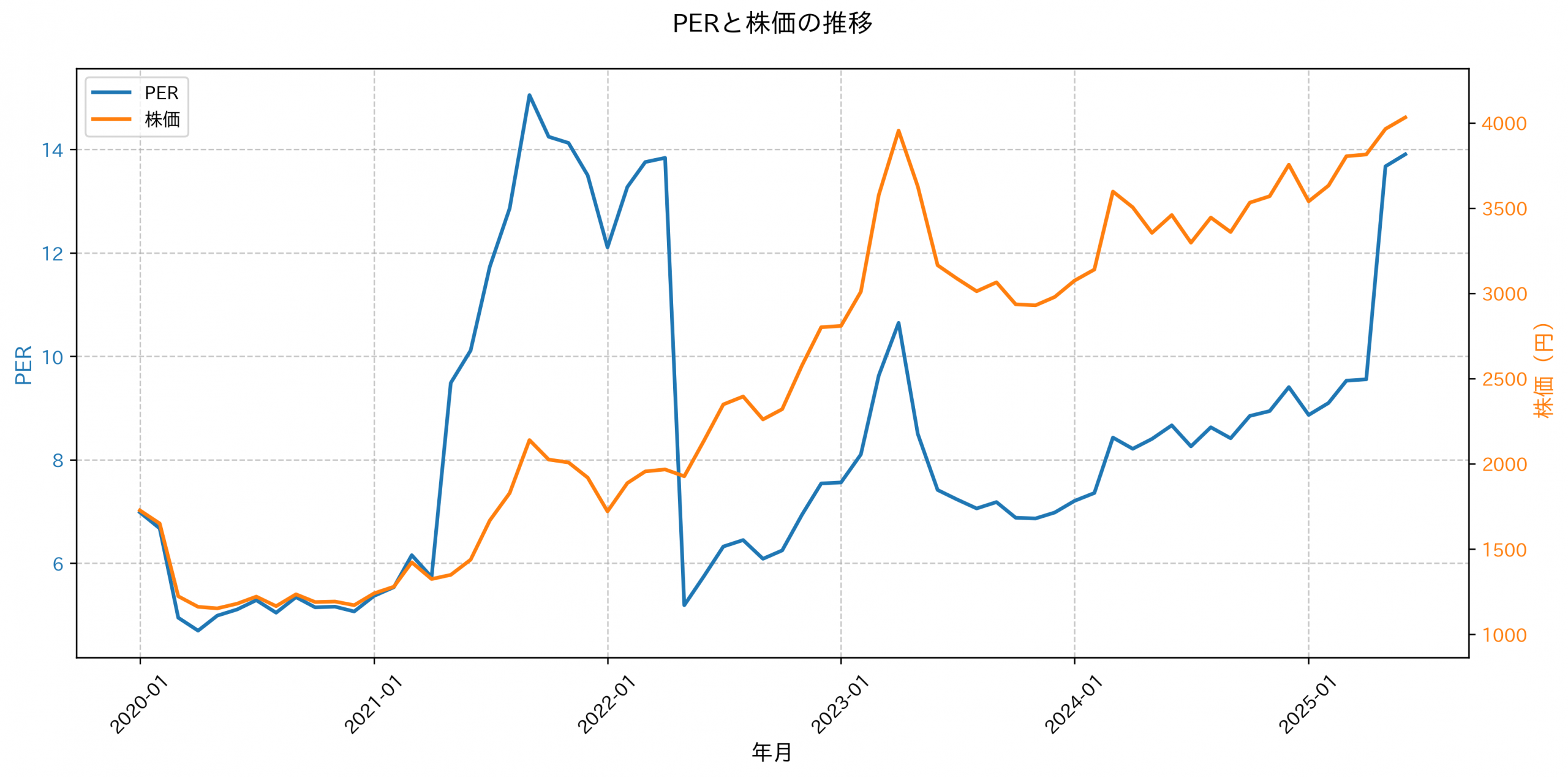PER推移グラフ