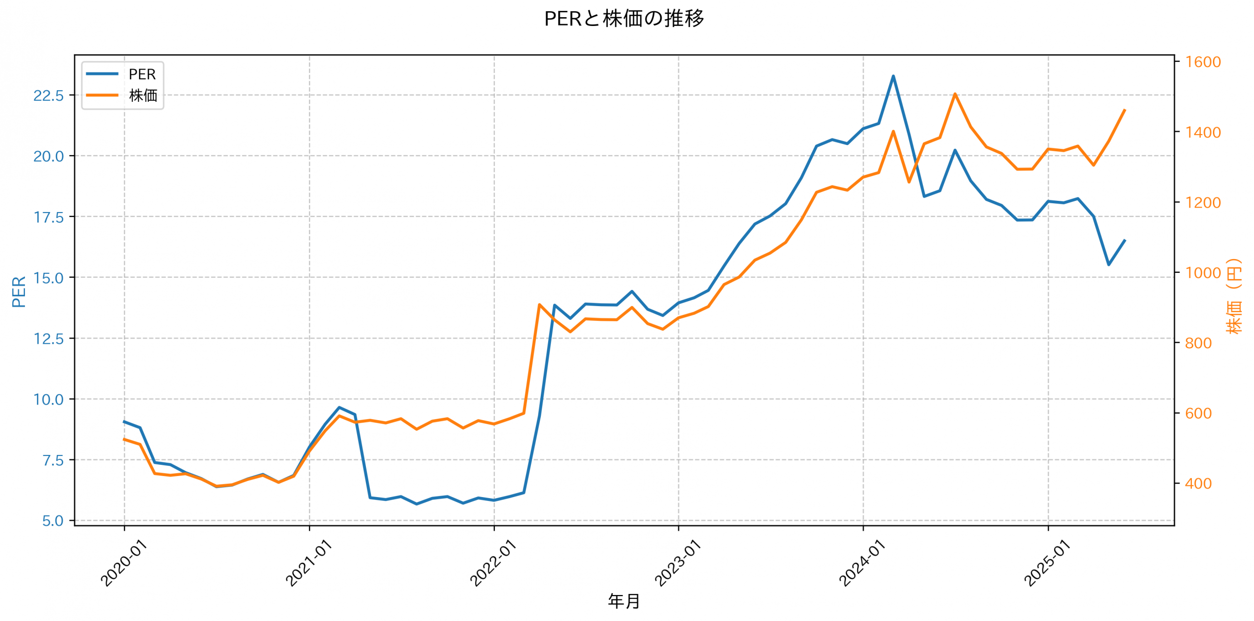 PER推移グラフ
