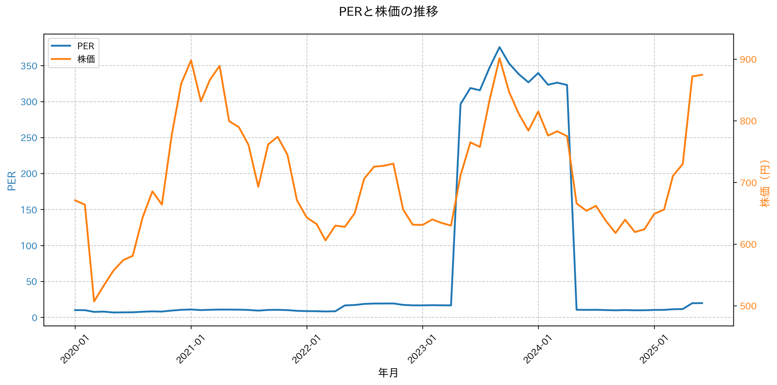 PER推移グラフ