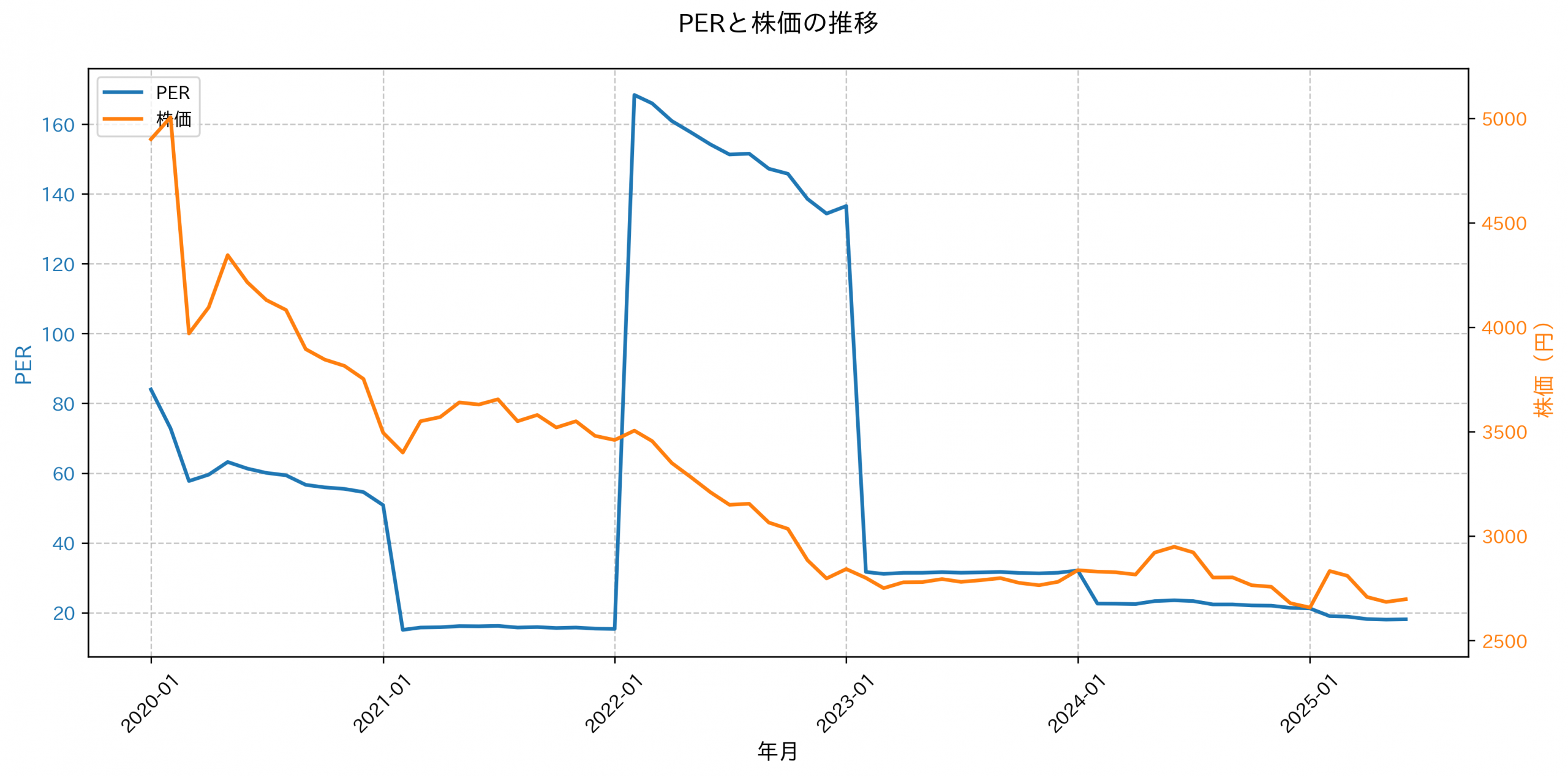 PER推移グラフ