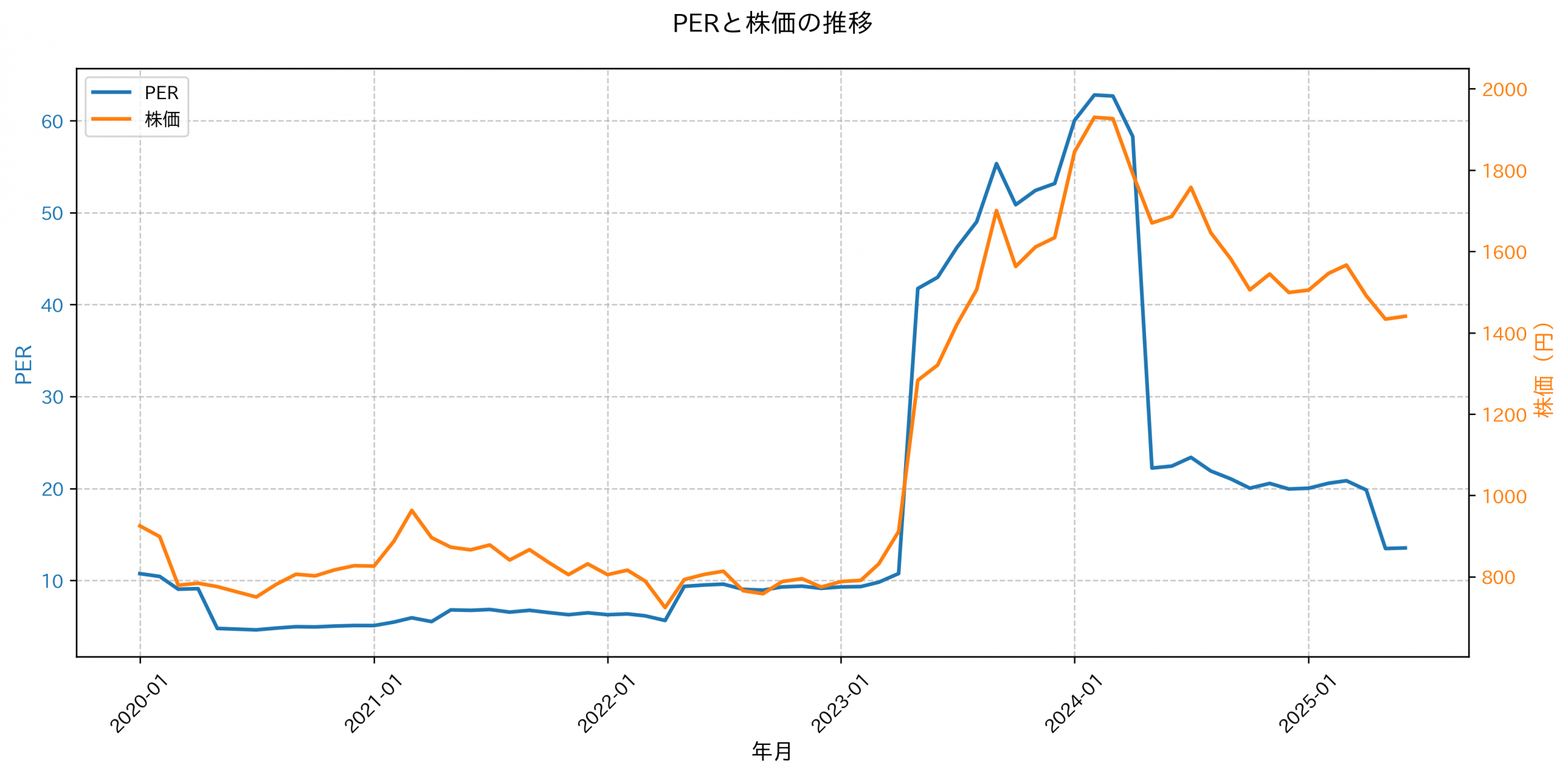 PER推移グラフ