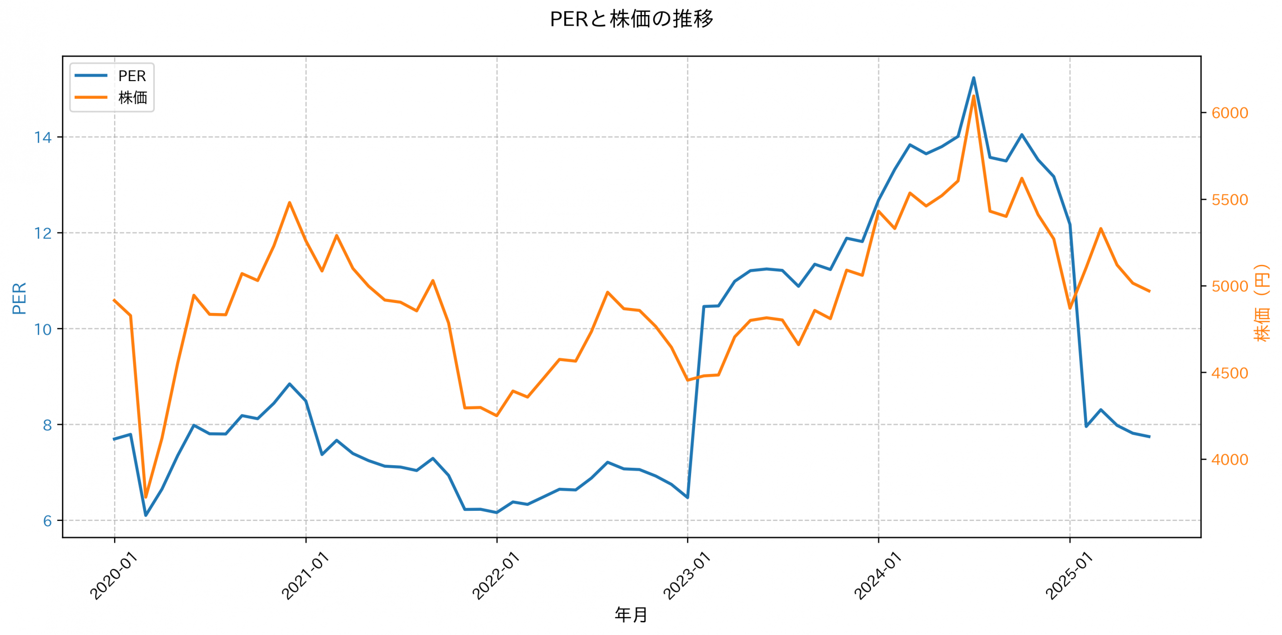 PER推移グラフ