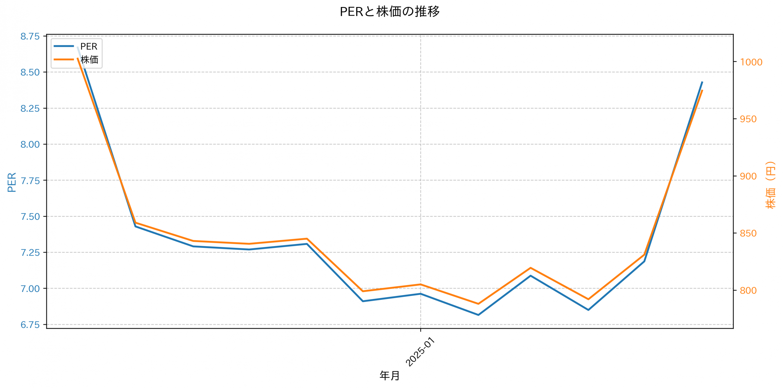 PER推移グラフ