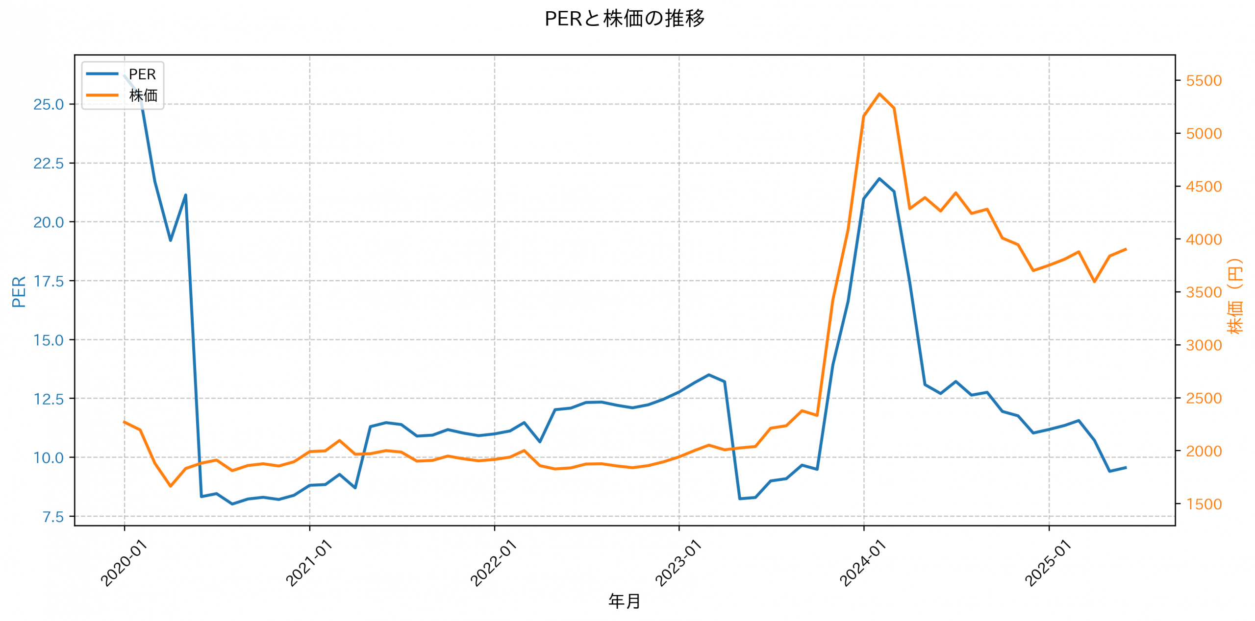 PER推移グラフ