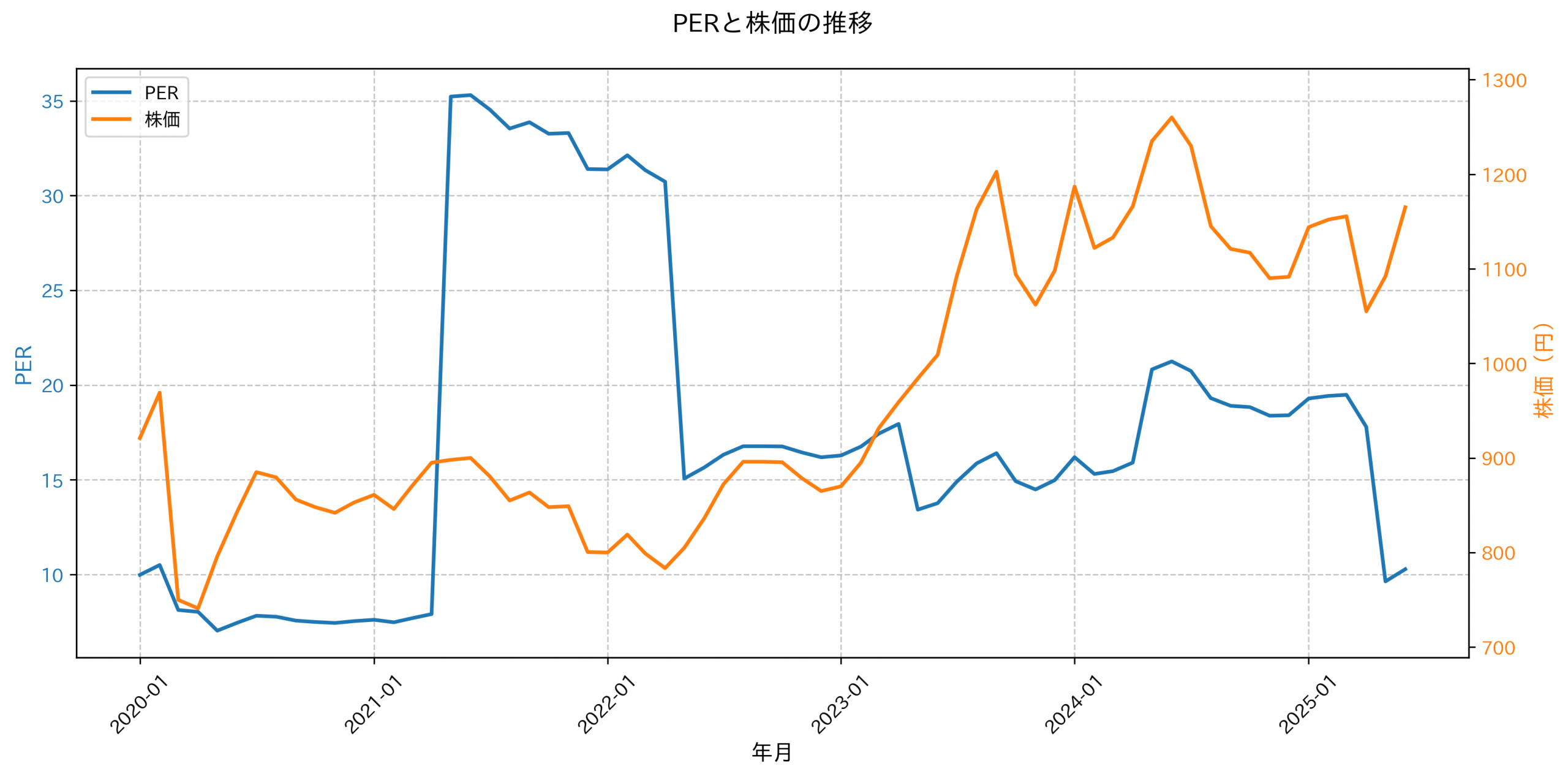 PER推移グラフ