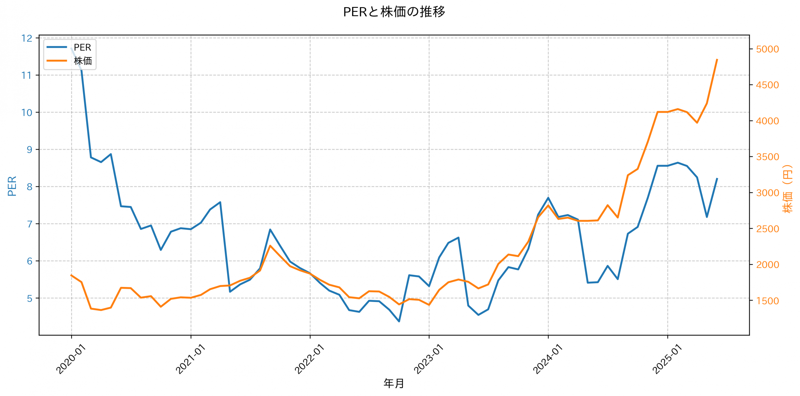 PER推移グラフ
