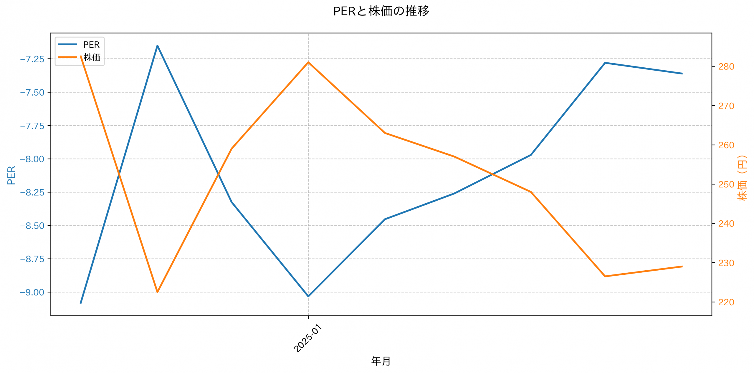 PER推移グラフ