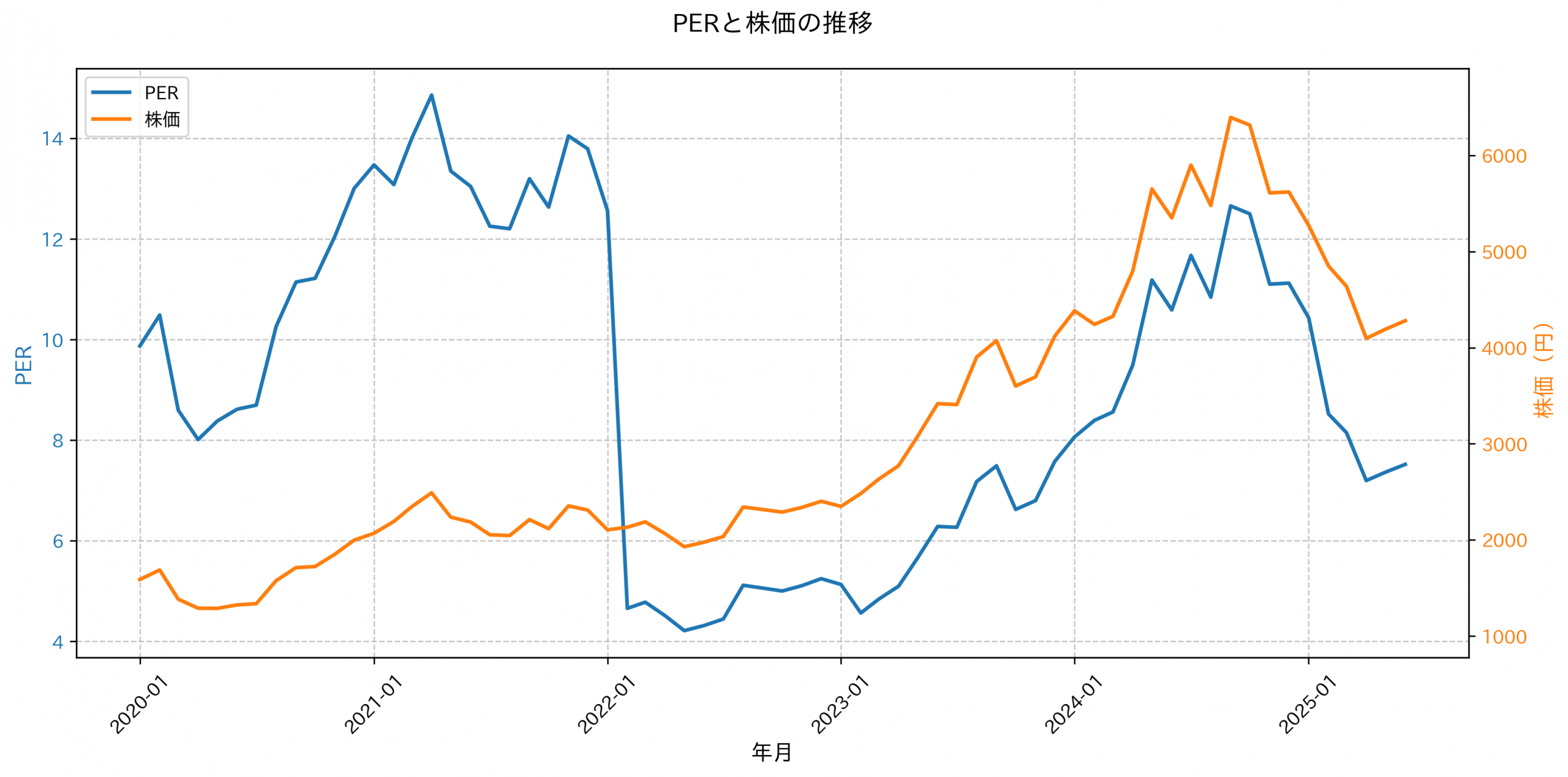 PER推移グラフ