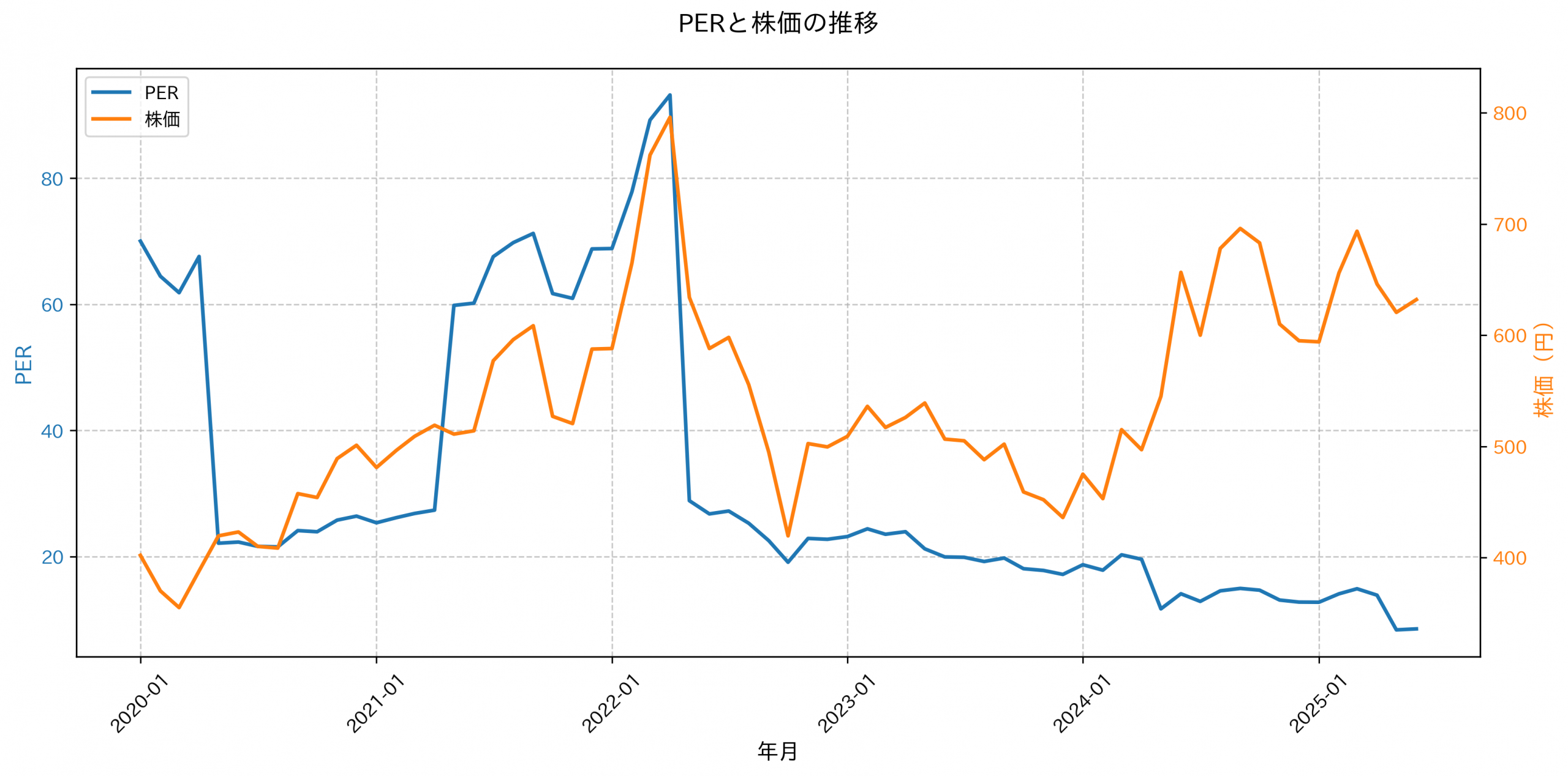 PER推移グラフ