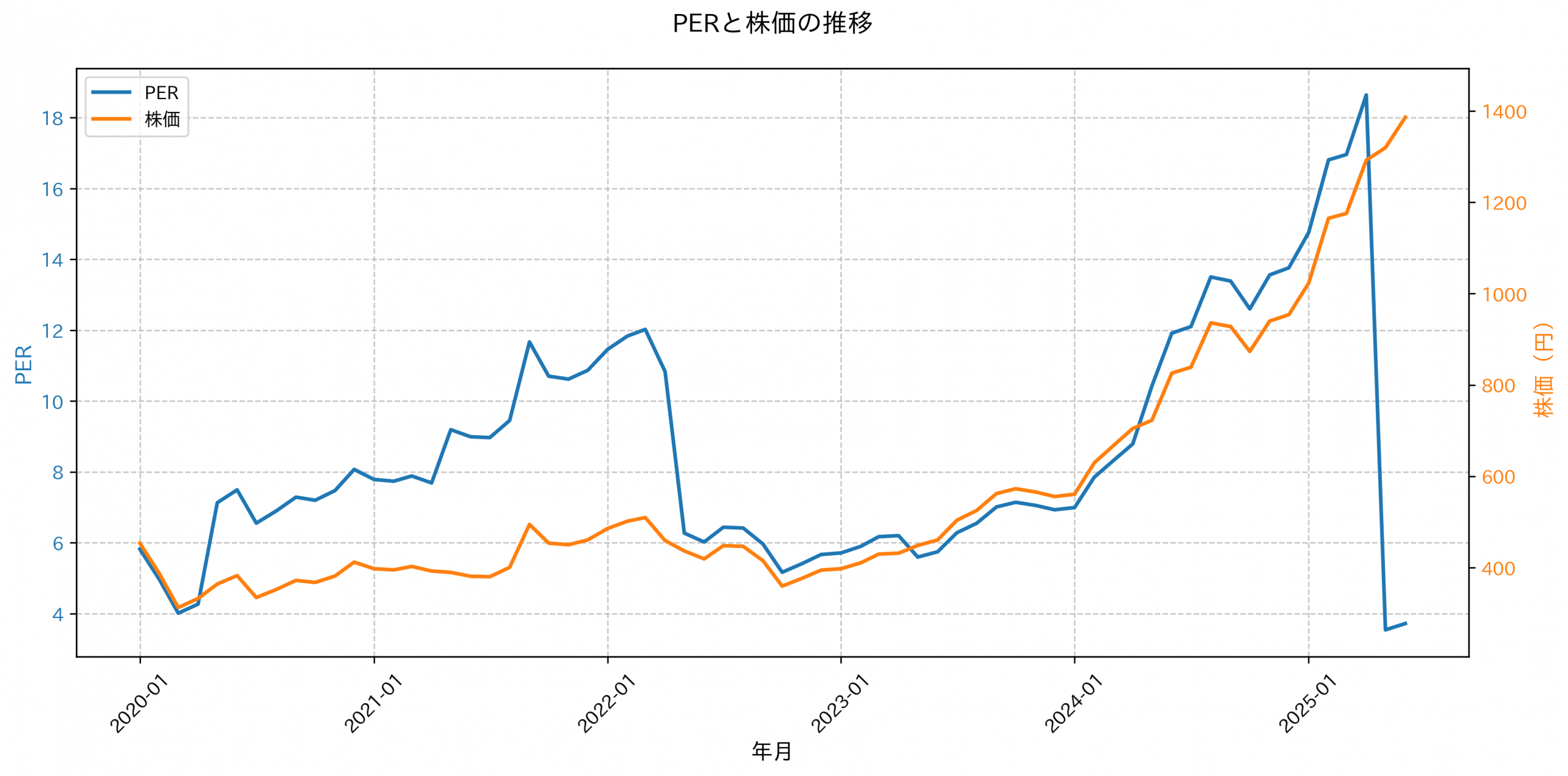 PER推移グラフ