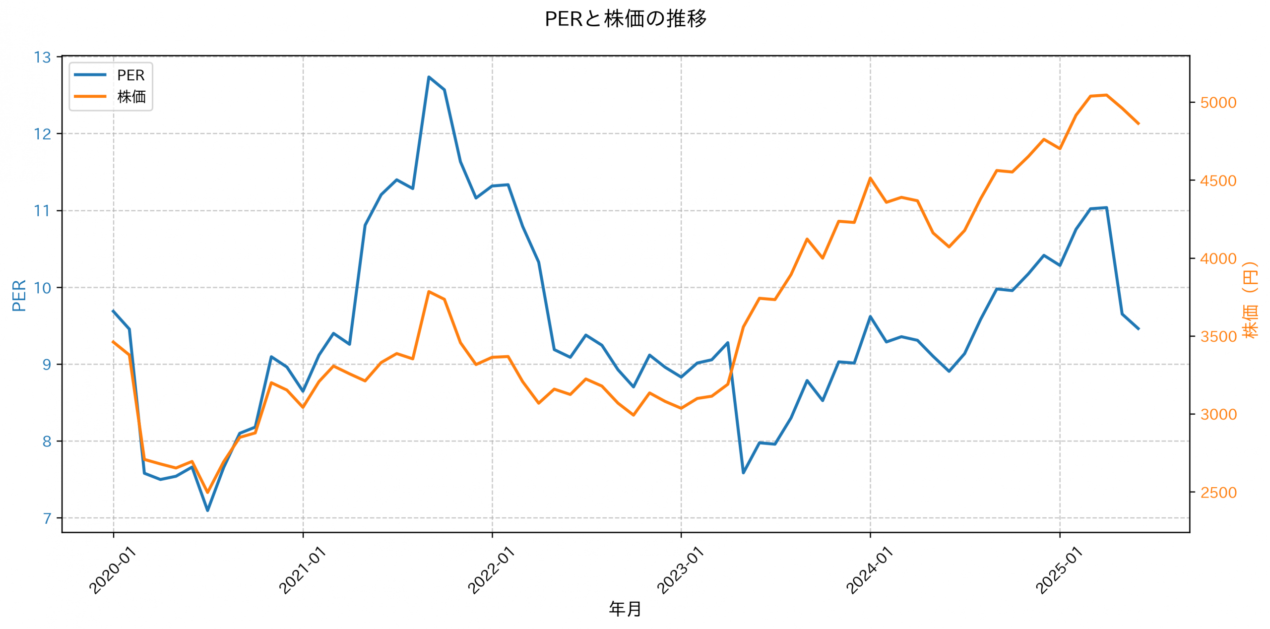 PER推移グラフ