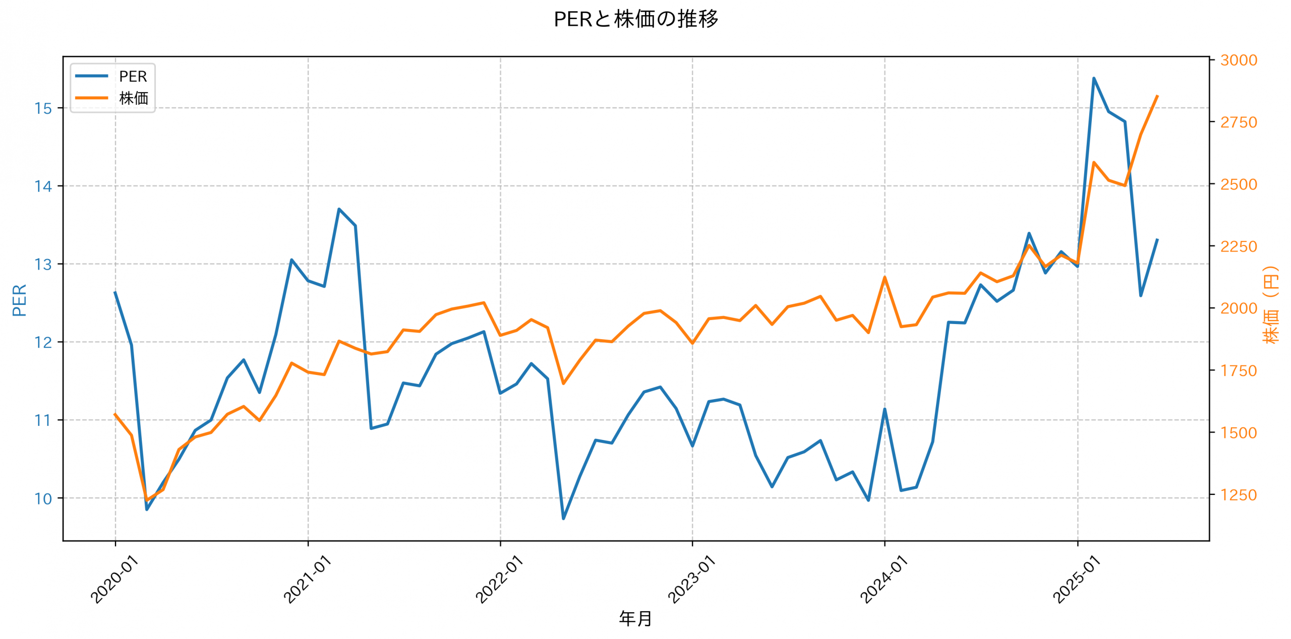 PER推移グラフ