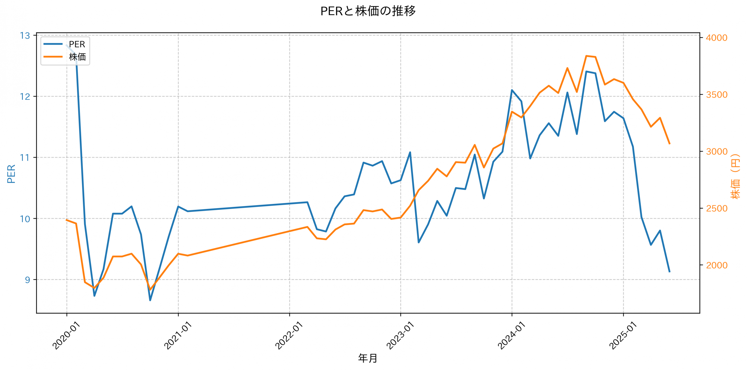 PER推移グラフ