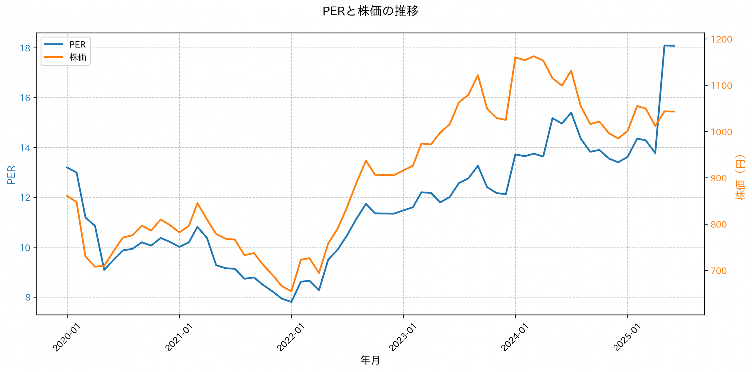 PER推移グラフ