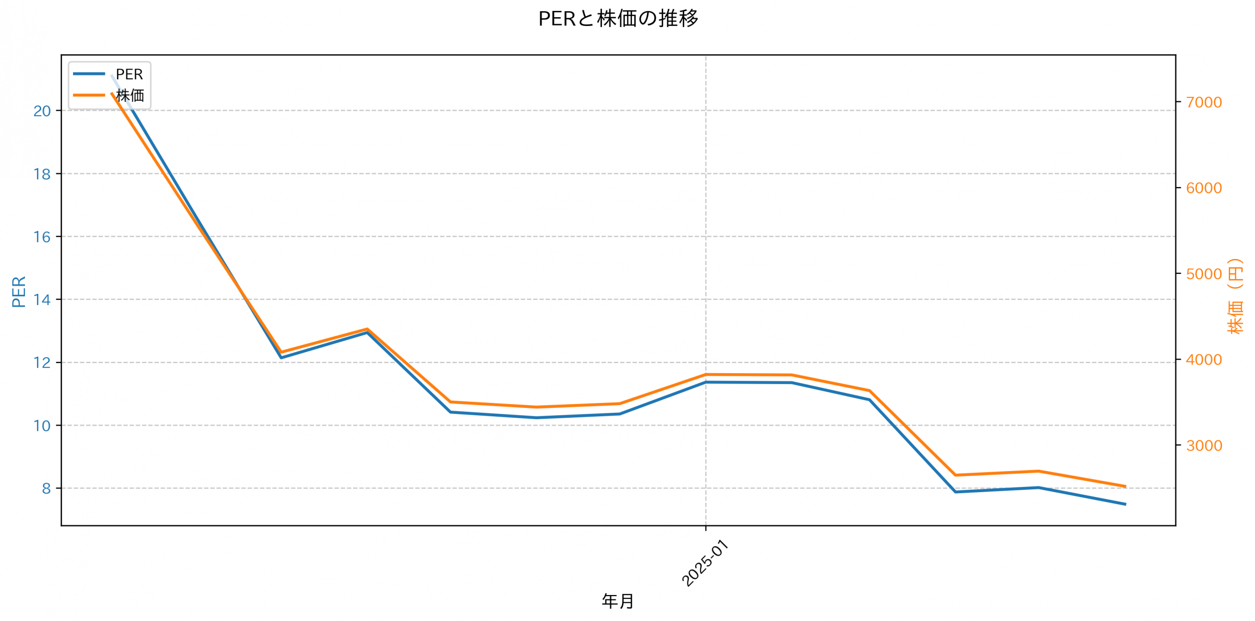 PER推移グラフ