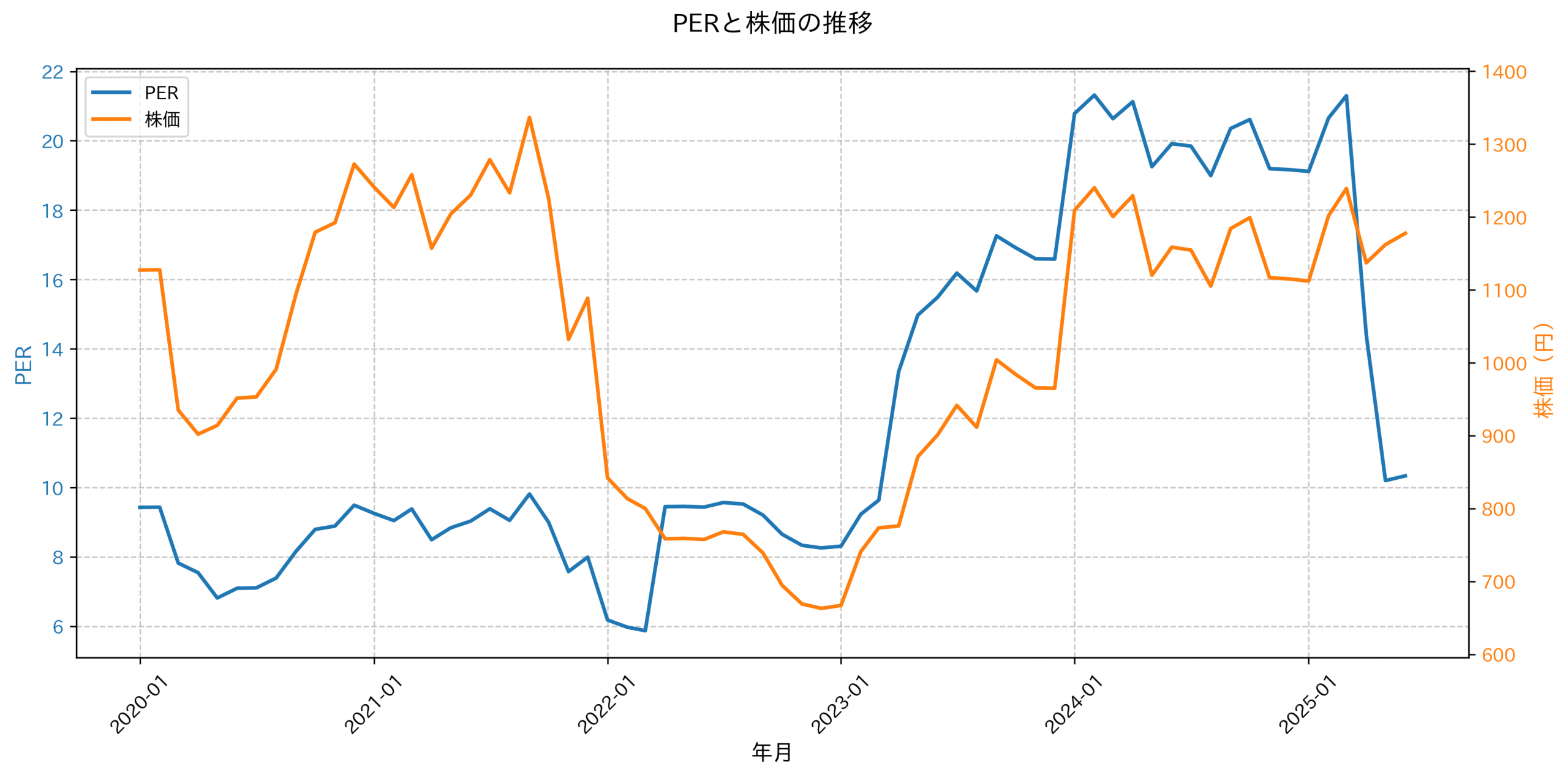 PER推移グラフ