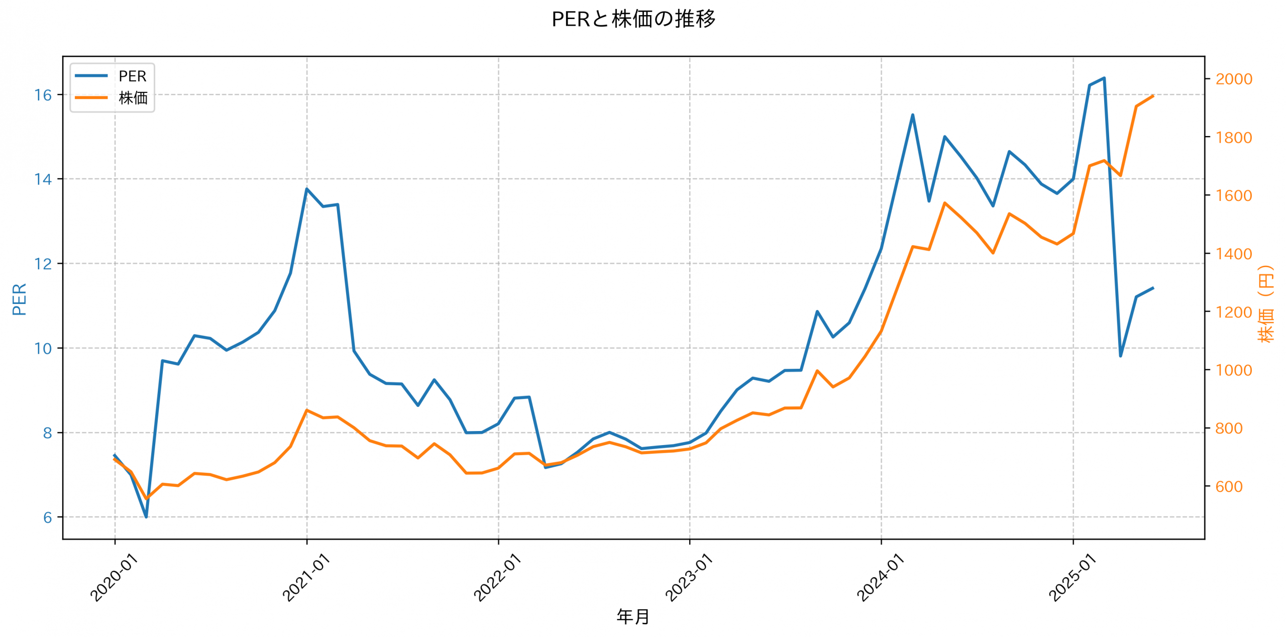 PER推移グラフ