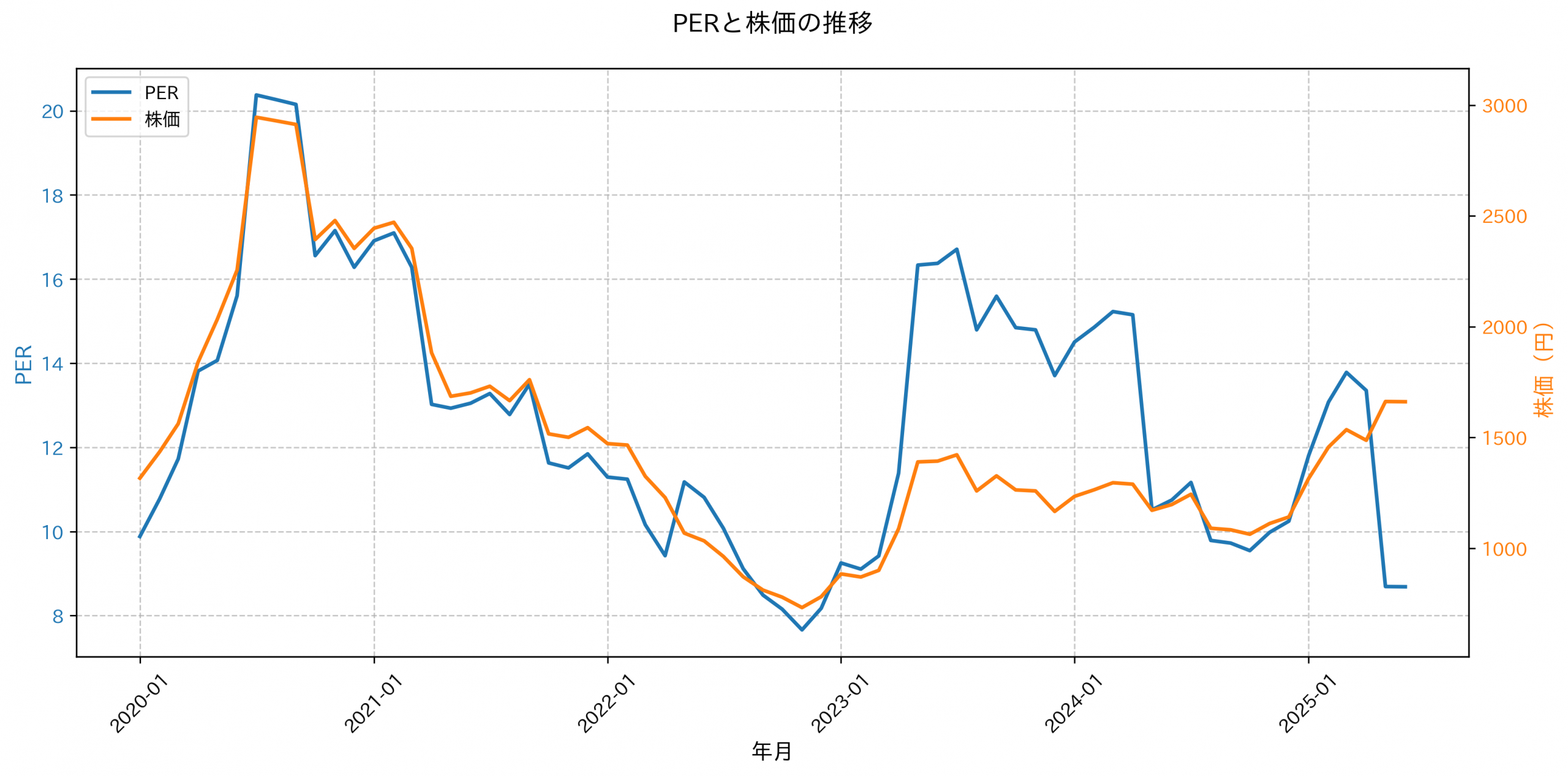 PER推移グラフ