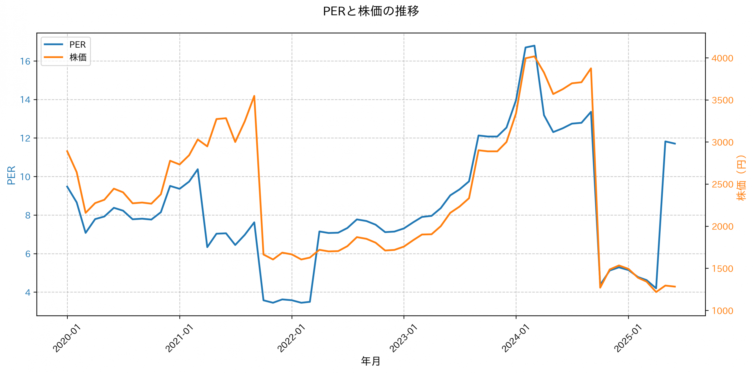 PER推移グラフ