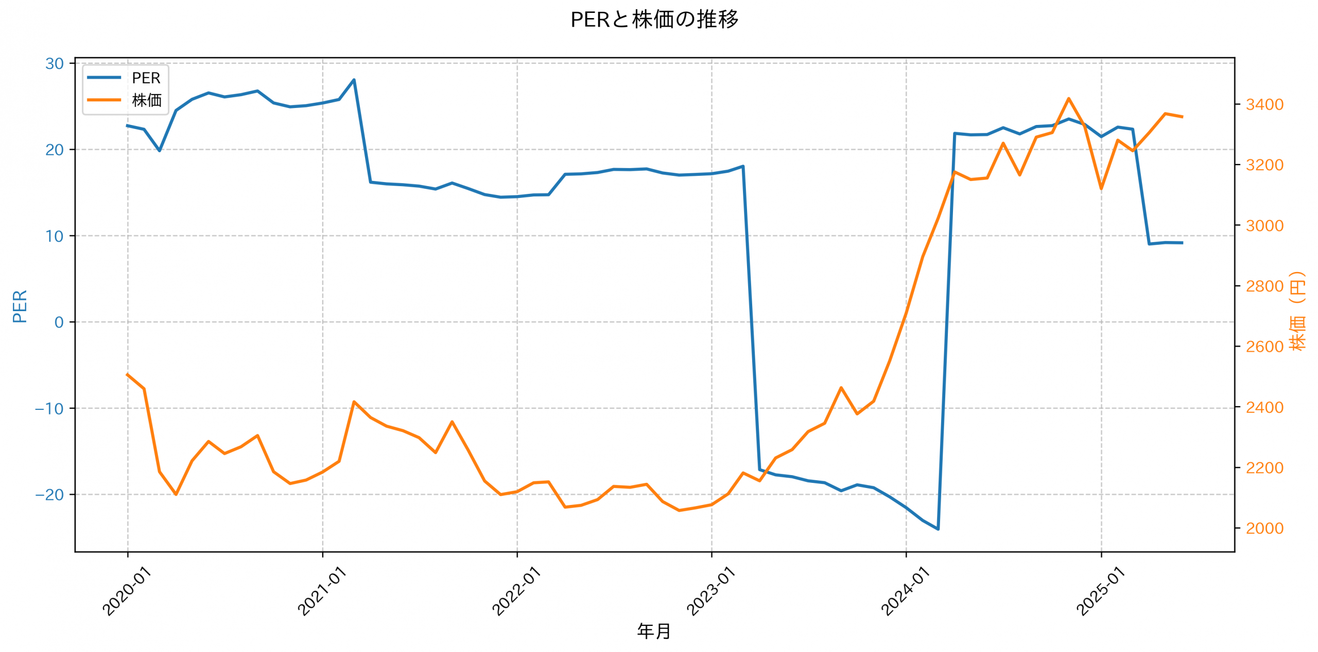 PER推移グラフ