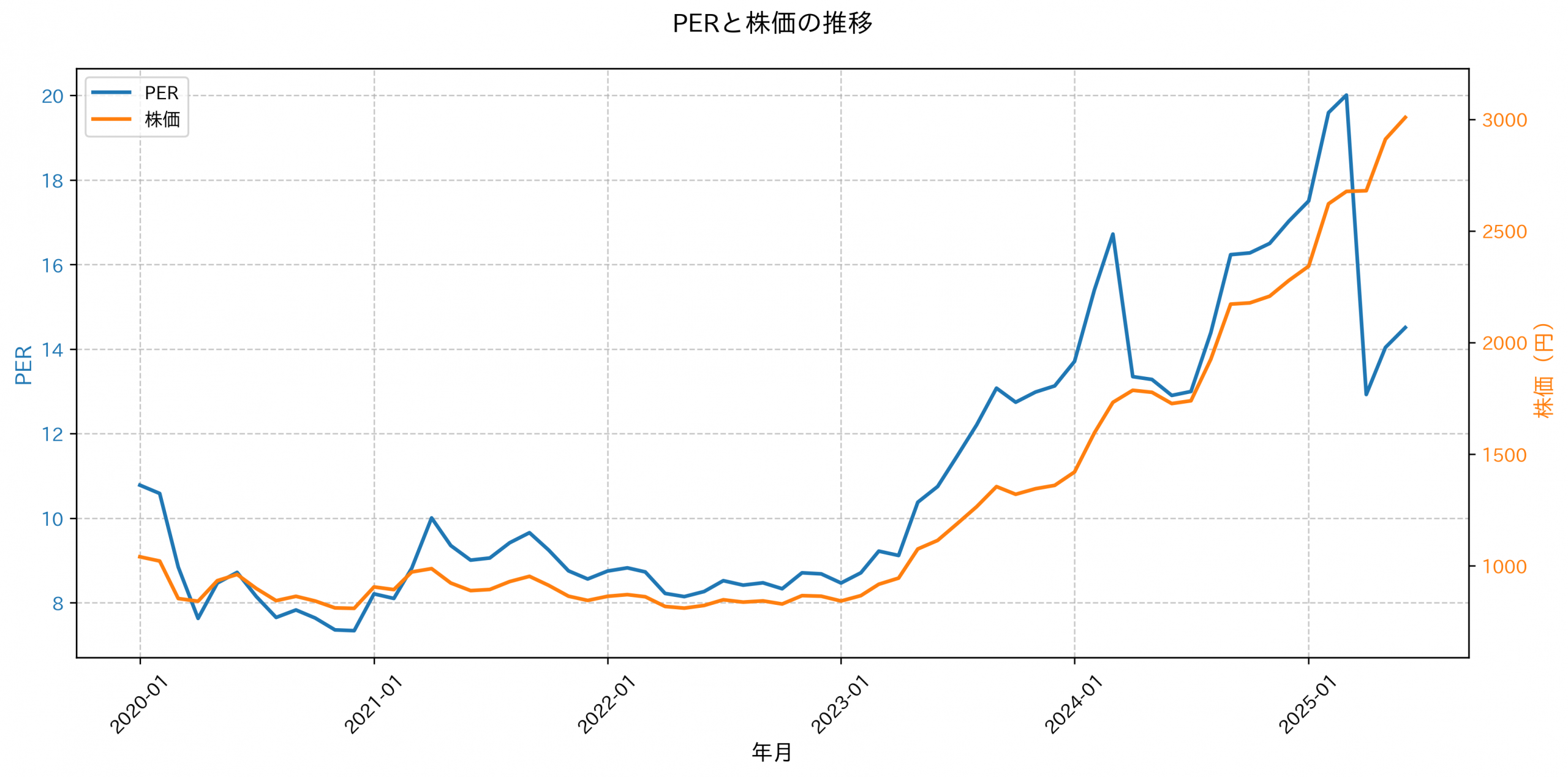 PER推移グラフ