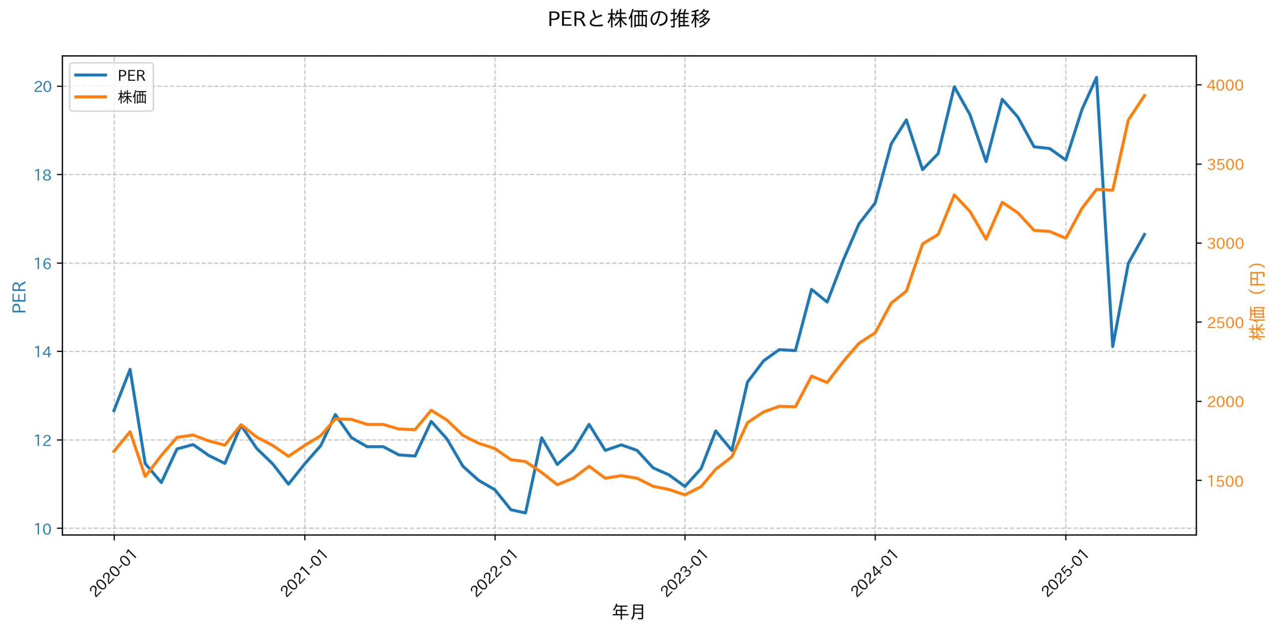 PER推移グラフ
