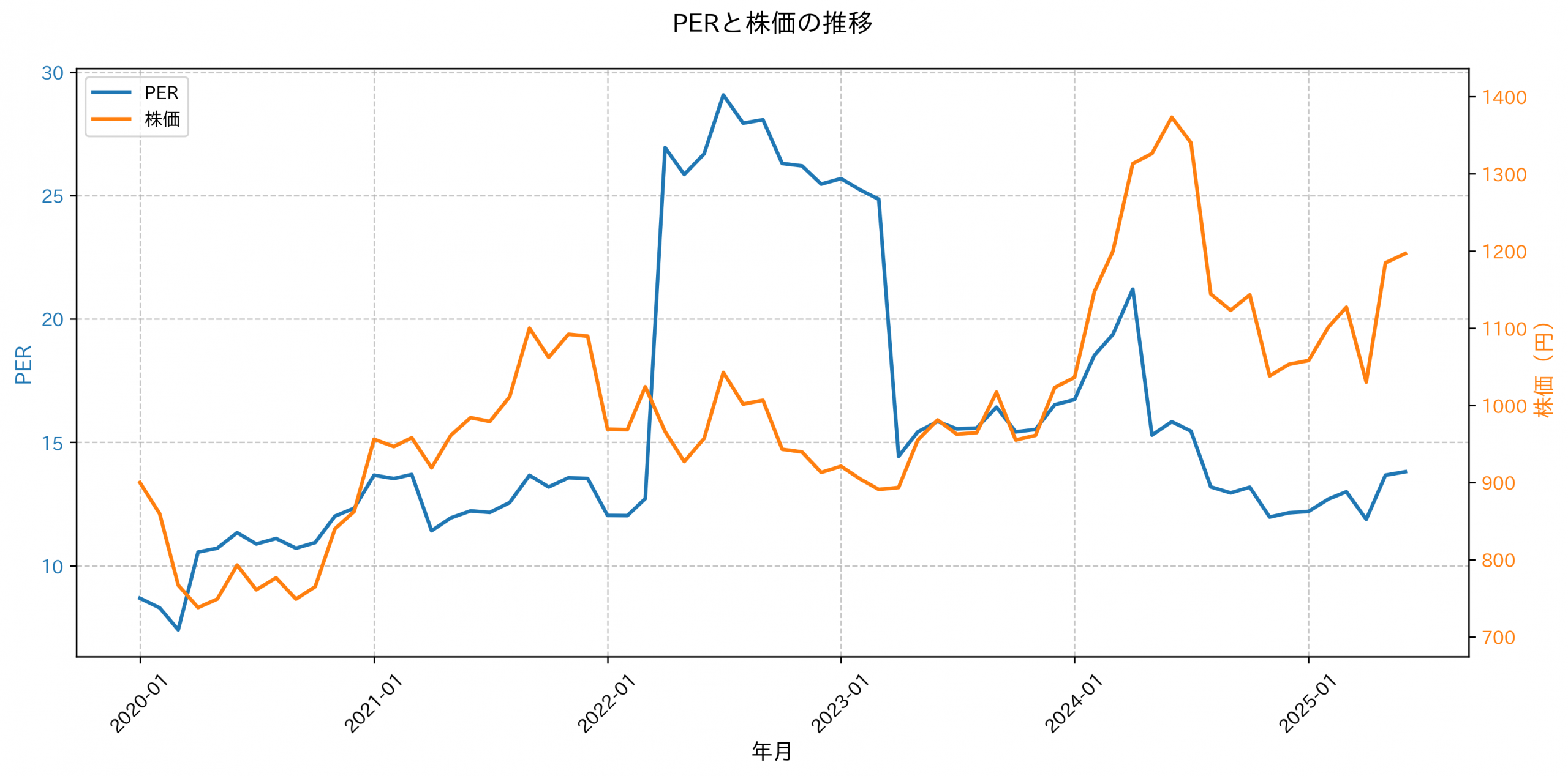 PER推移グラフ