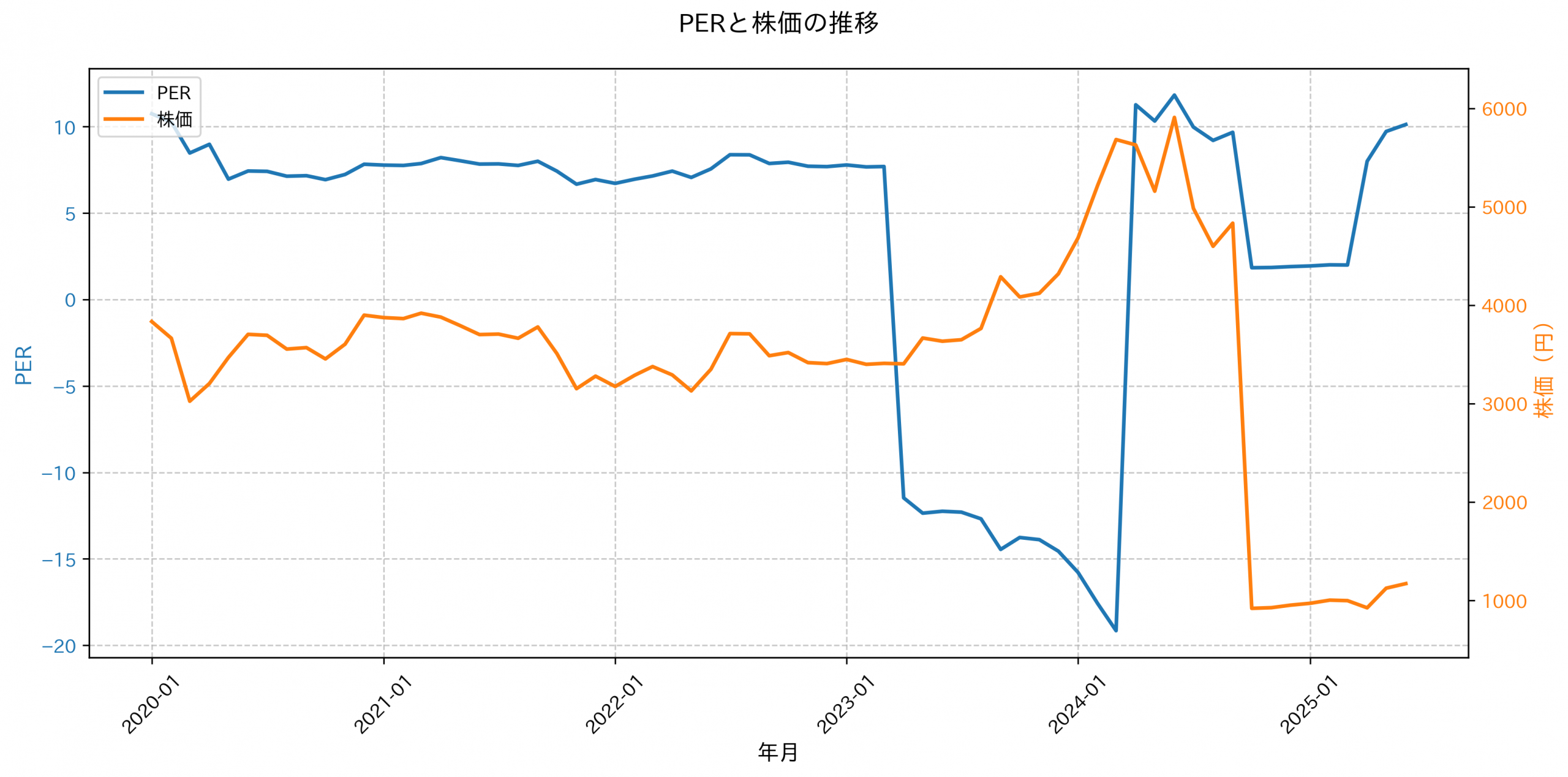 PER推移グラフ
