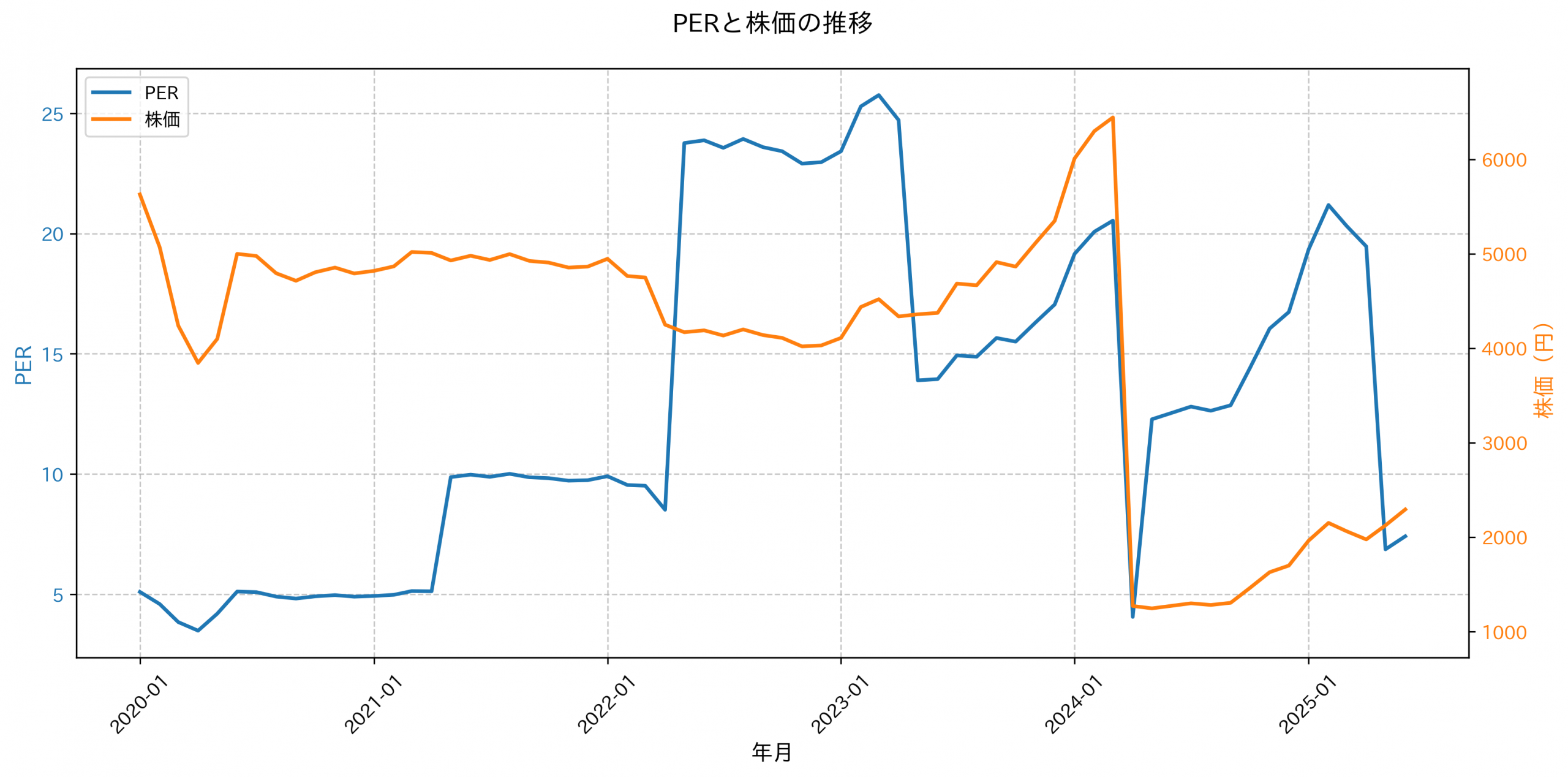 PER推移グラフ