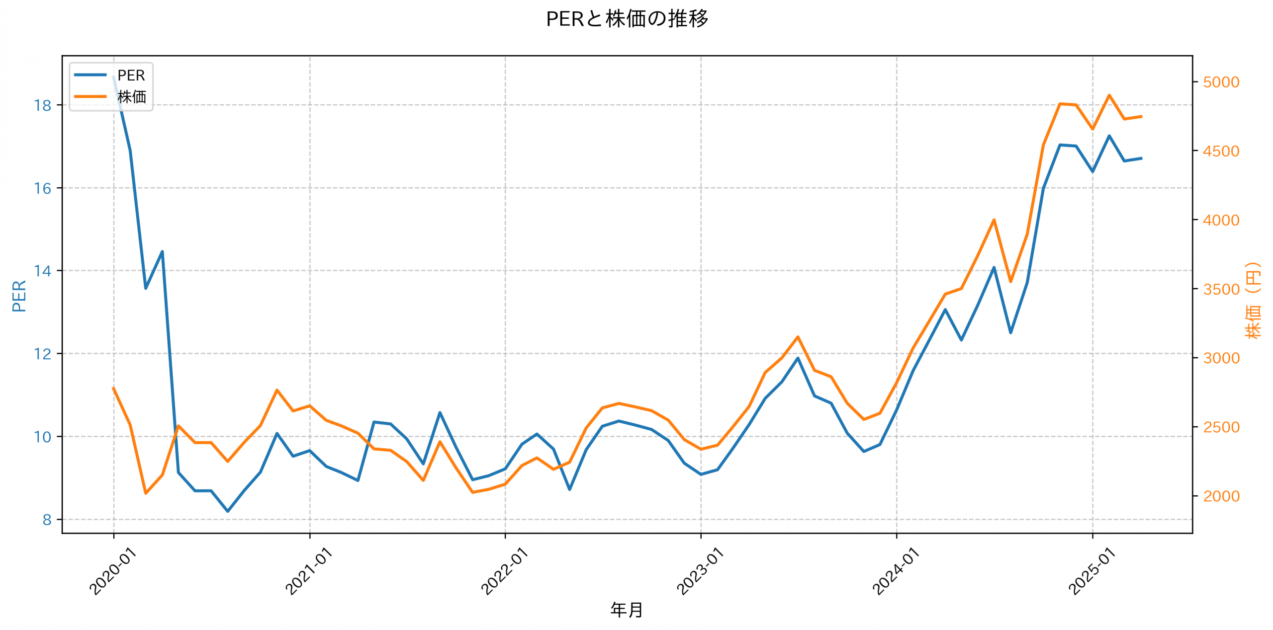 PER推移グラフ