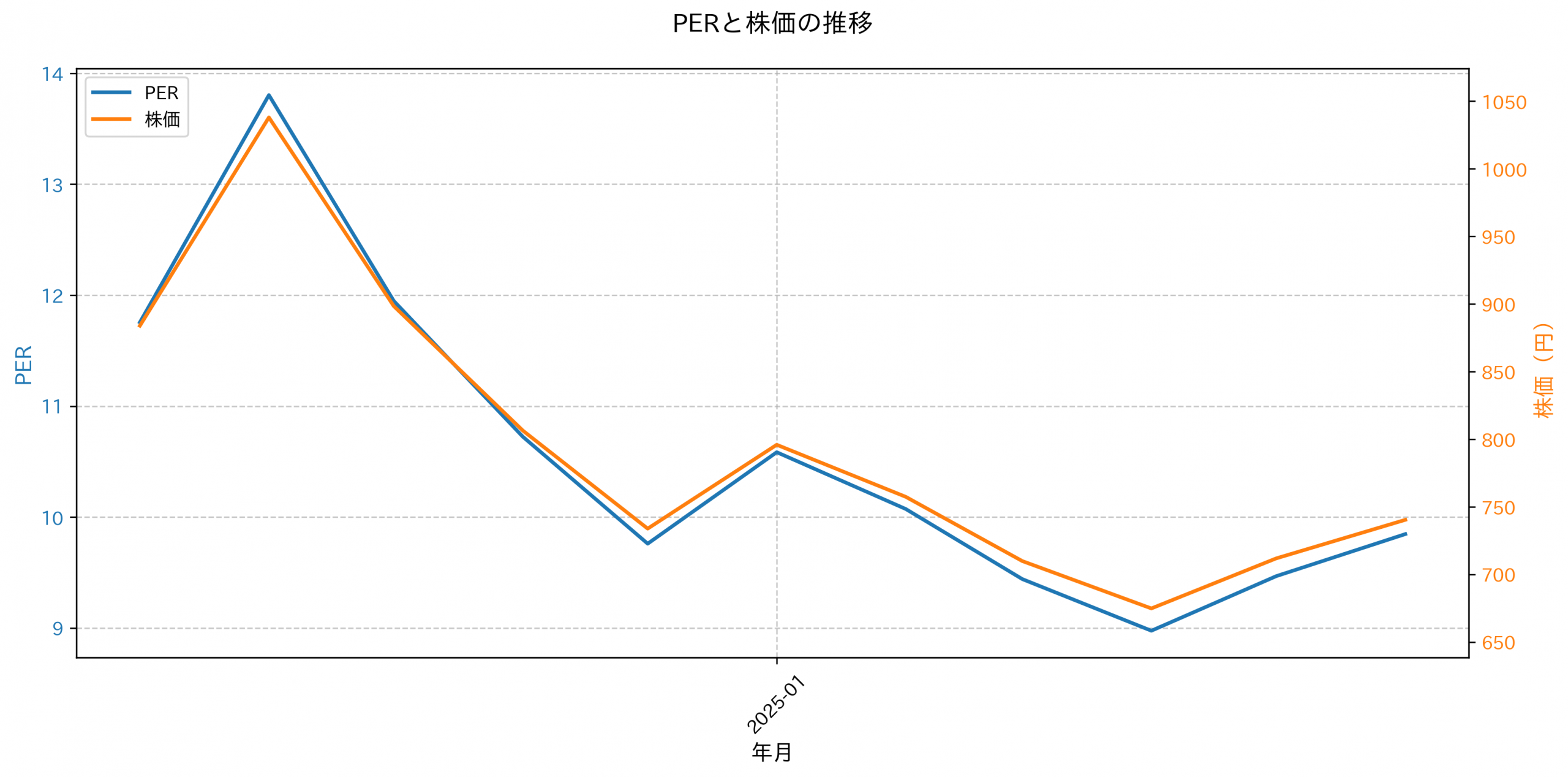 PER推移グラフ