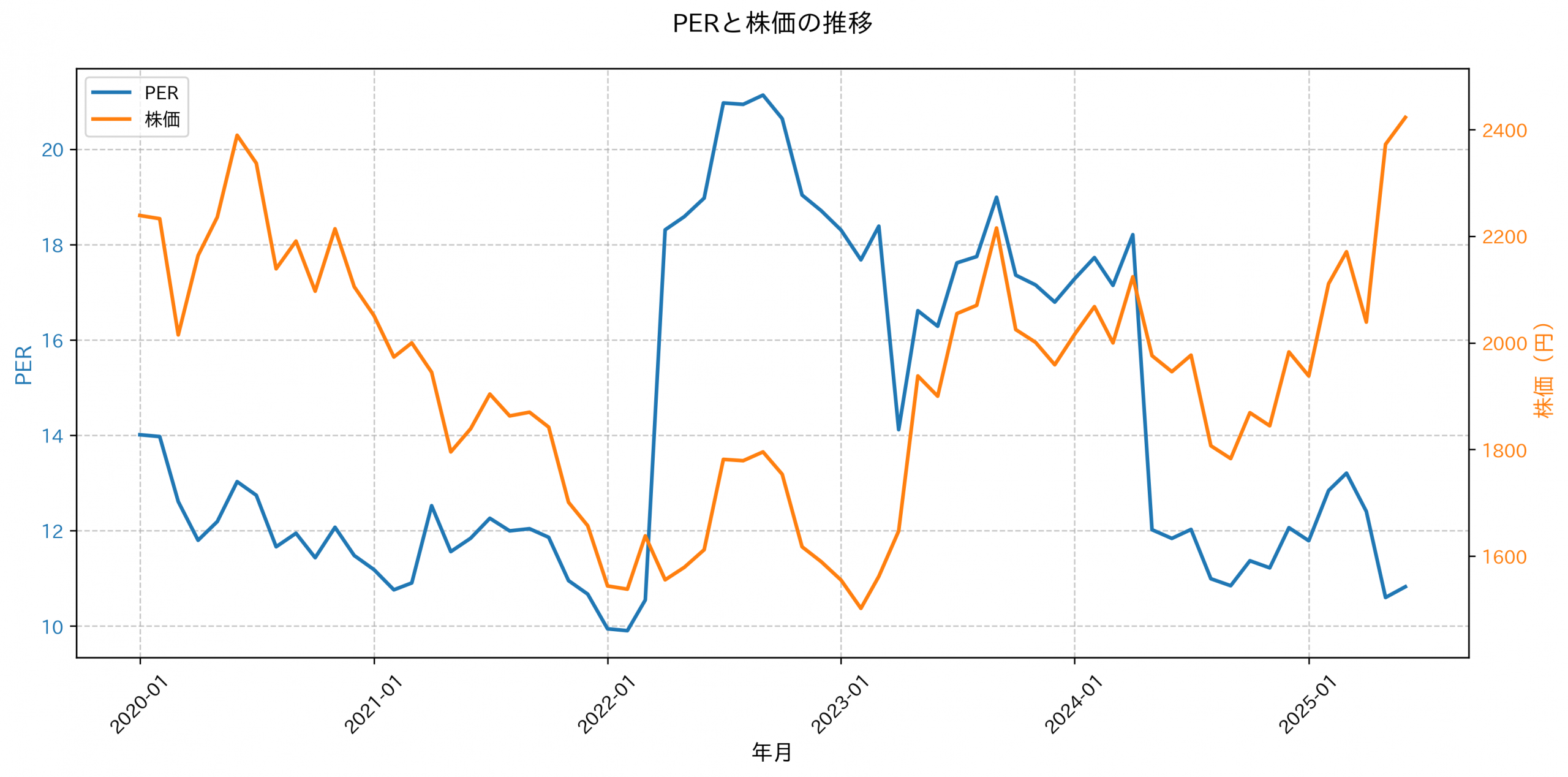 PER推移グラフ