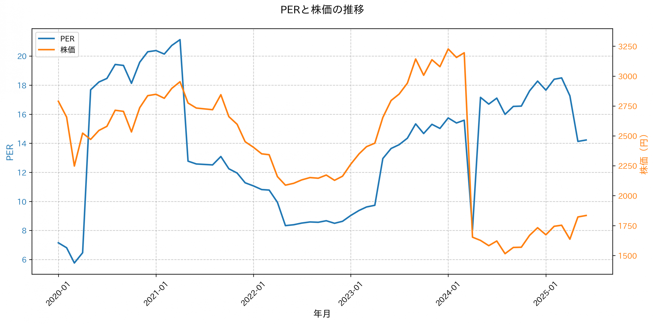 PER推移グラフ