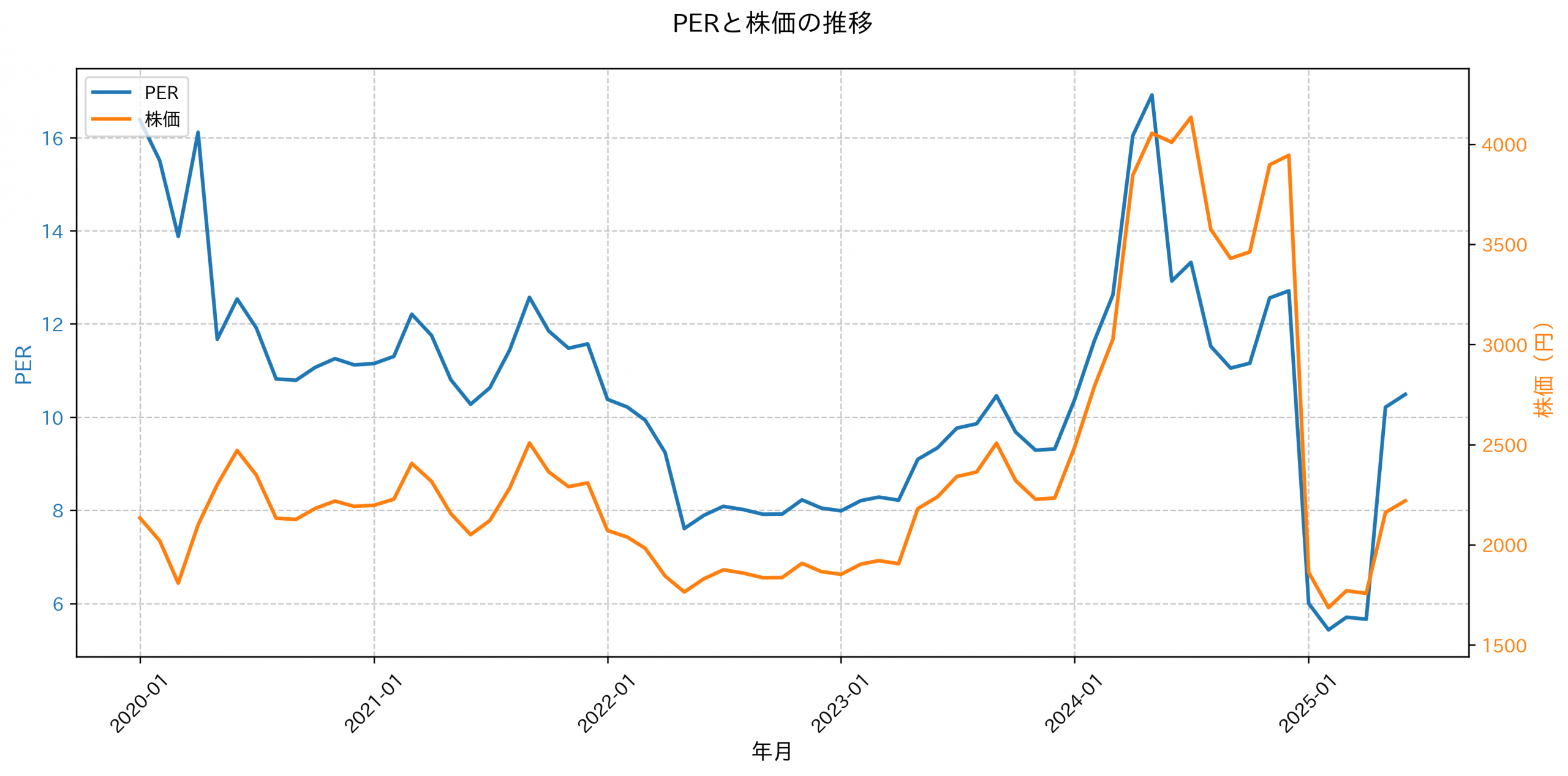 PER推移グラフ