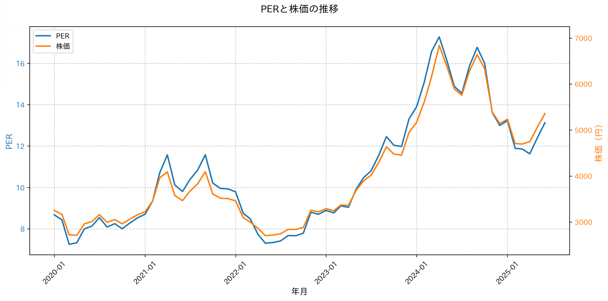 PER推移グラフ
