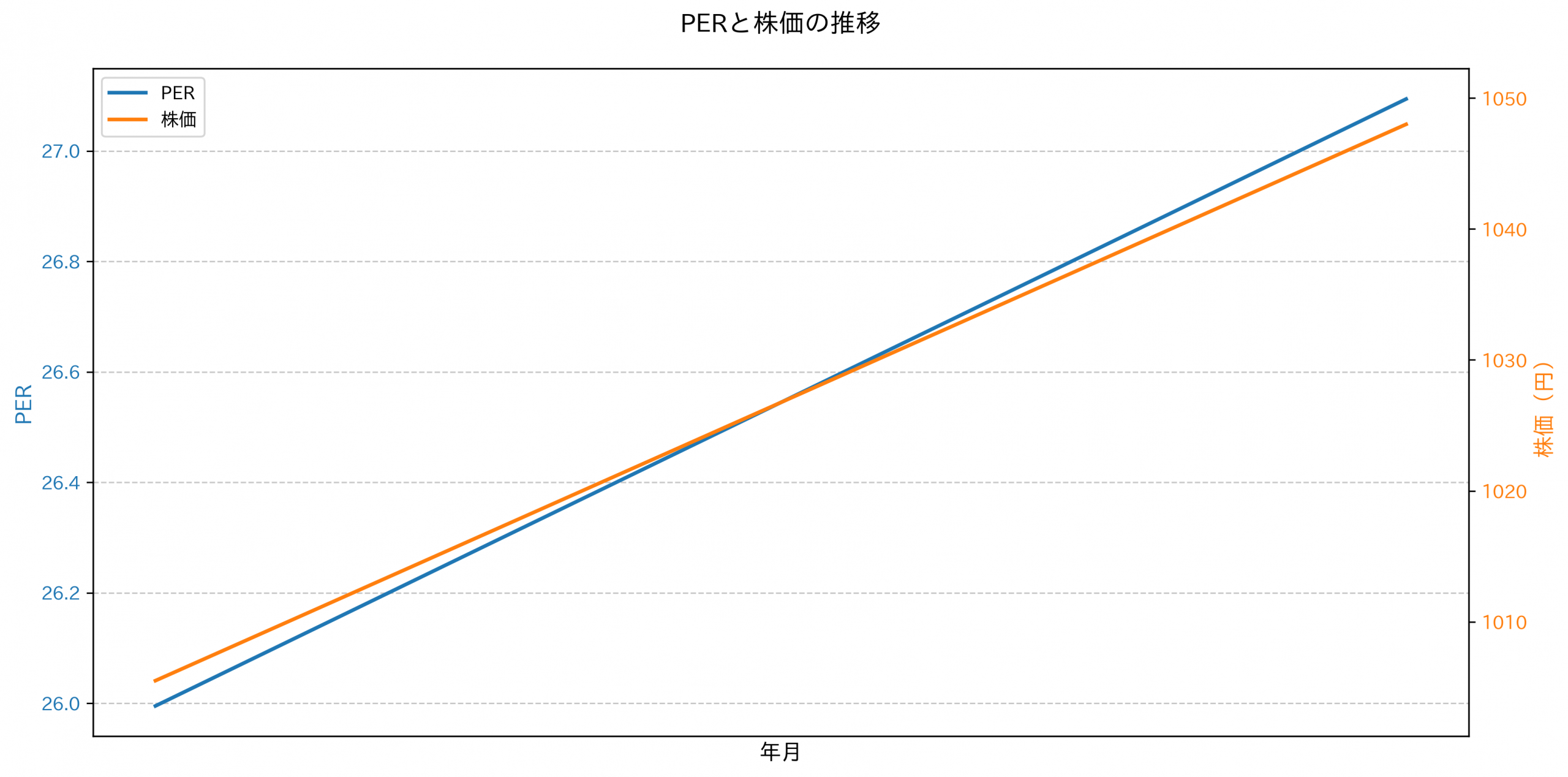 PER推移グラフ