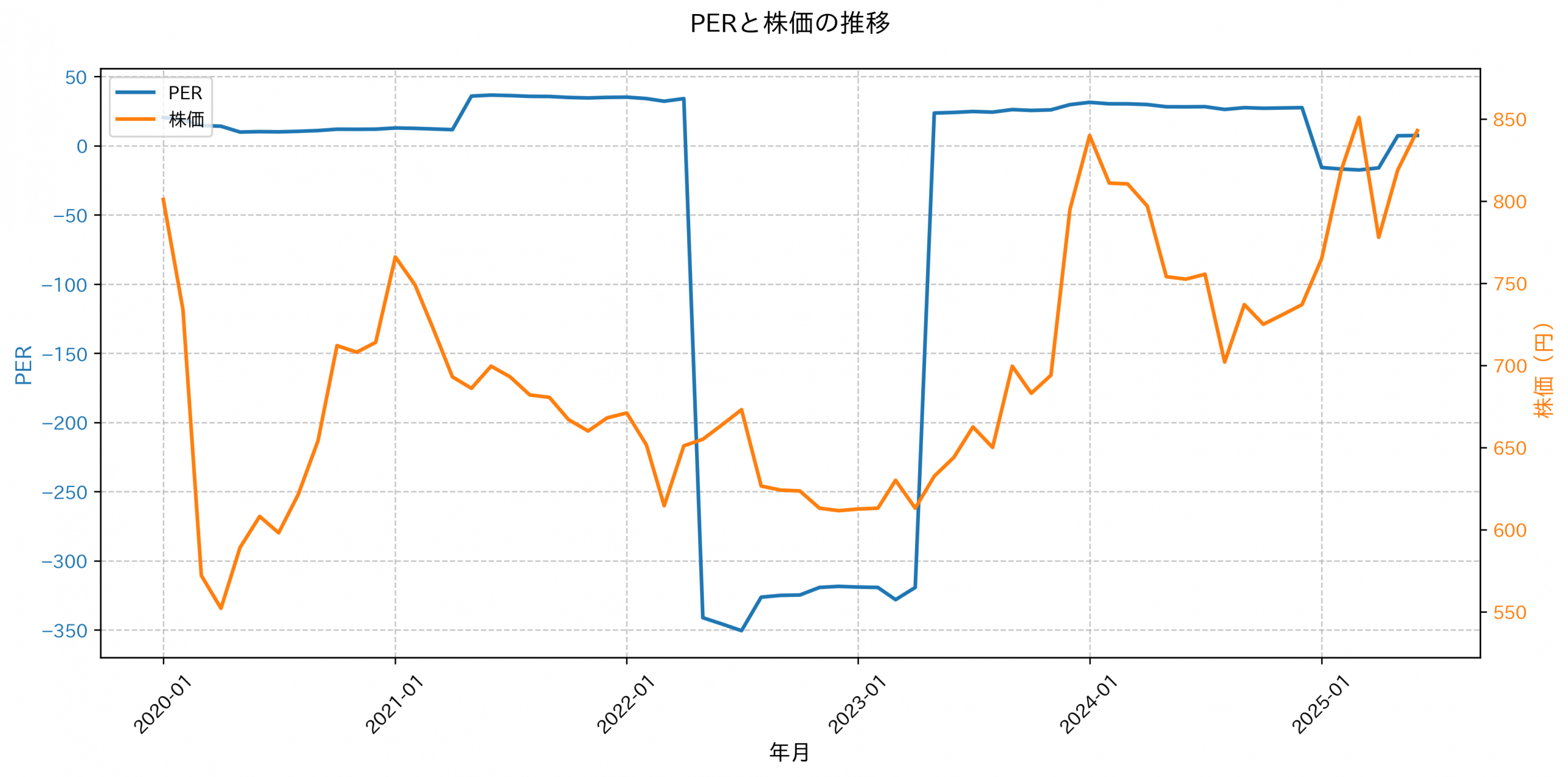 PER推移グラフ
