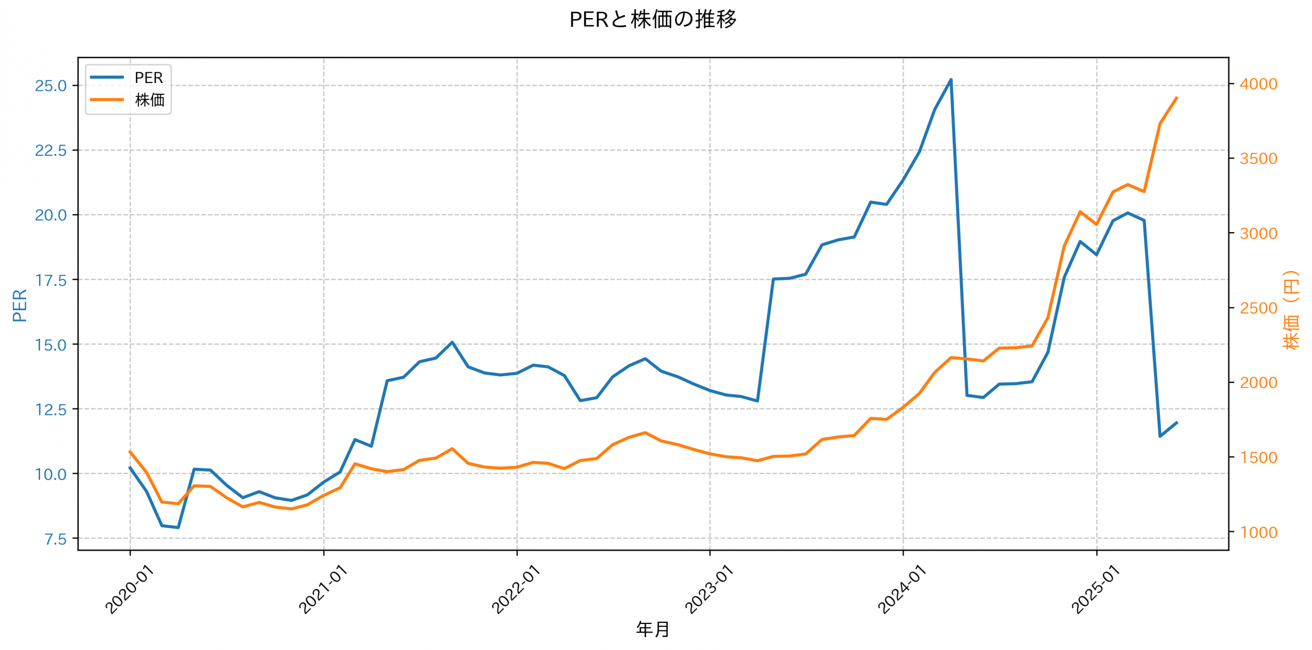 PER推移グラフ