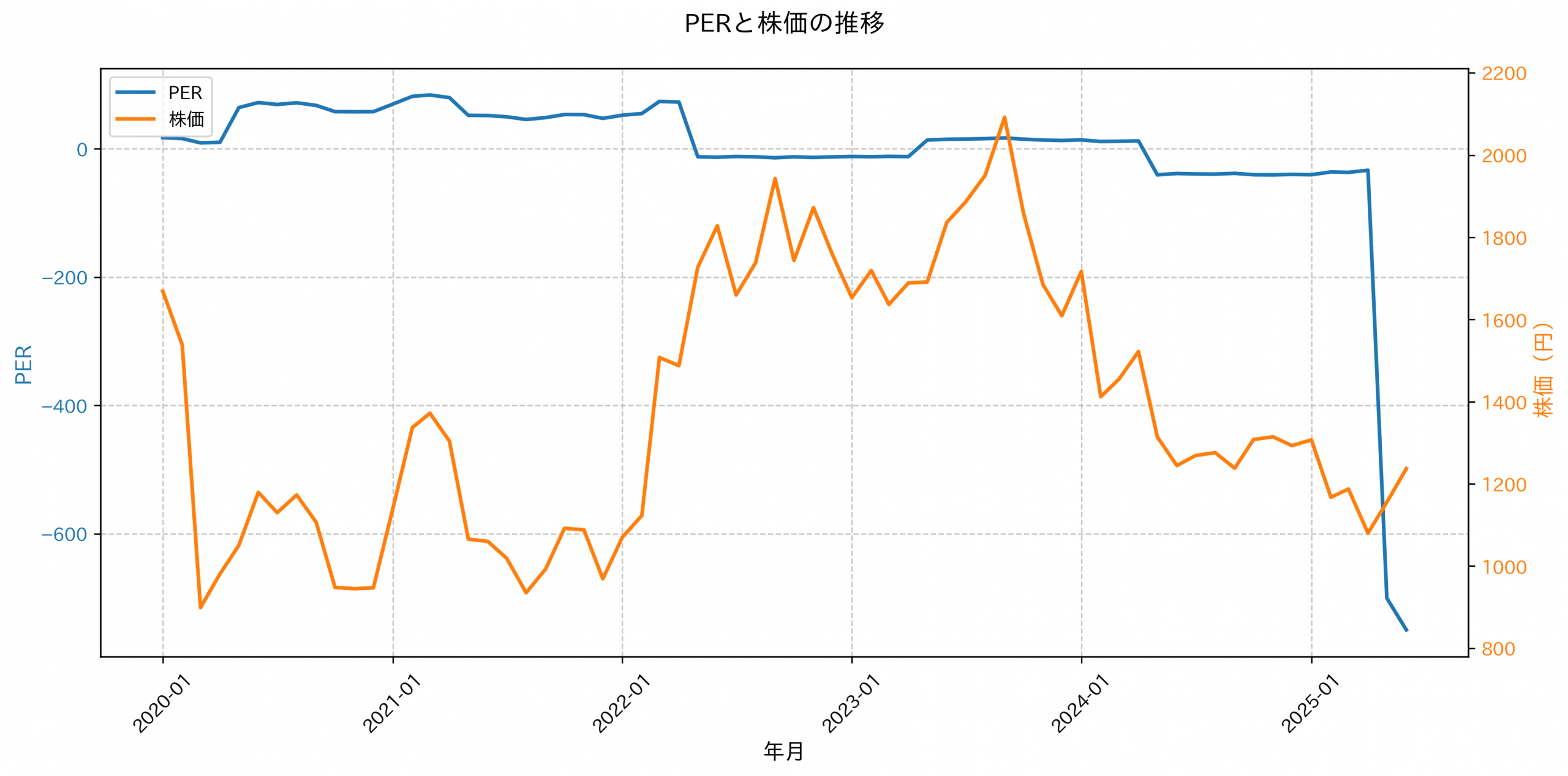 PER推移グラフ