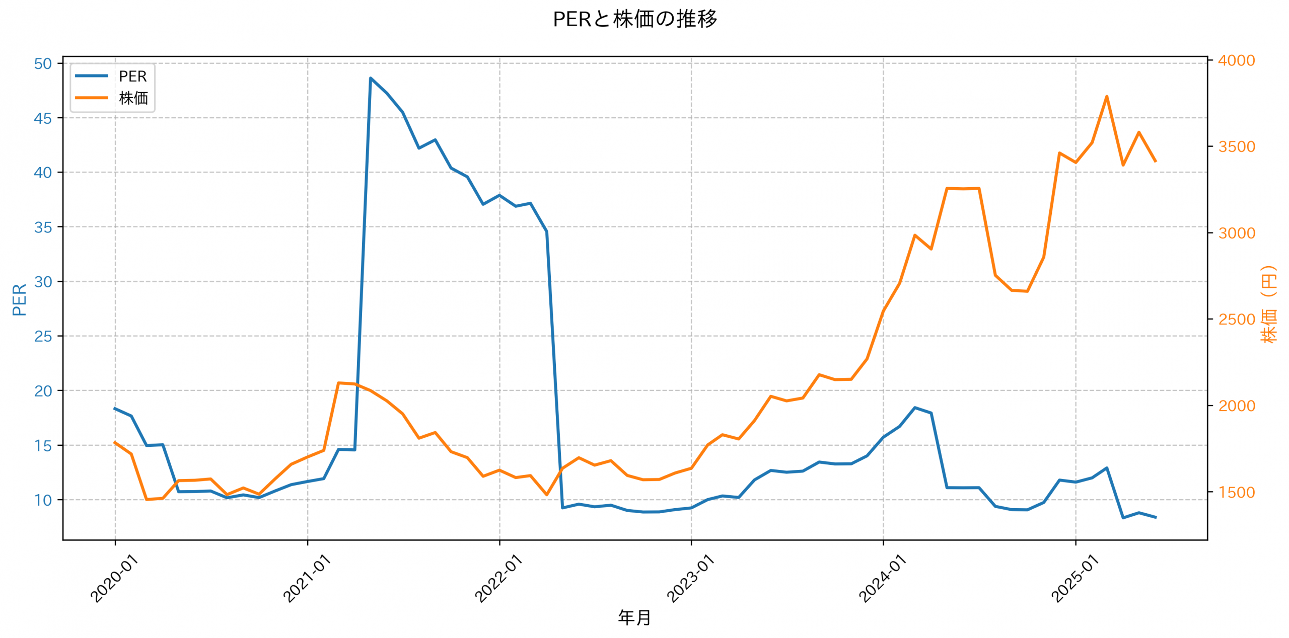 PER推移グラフ