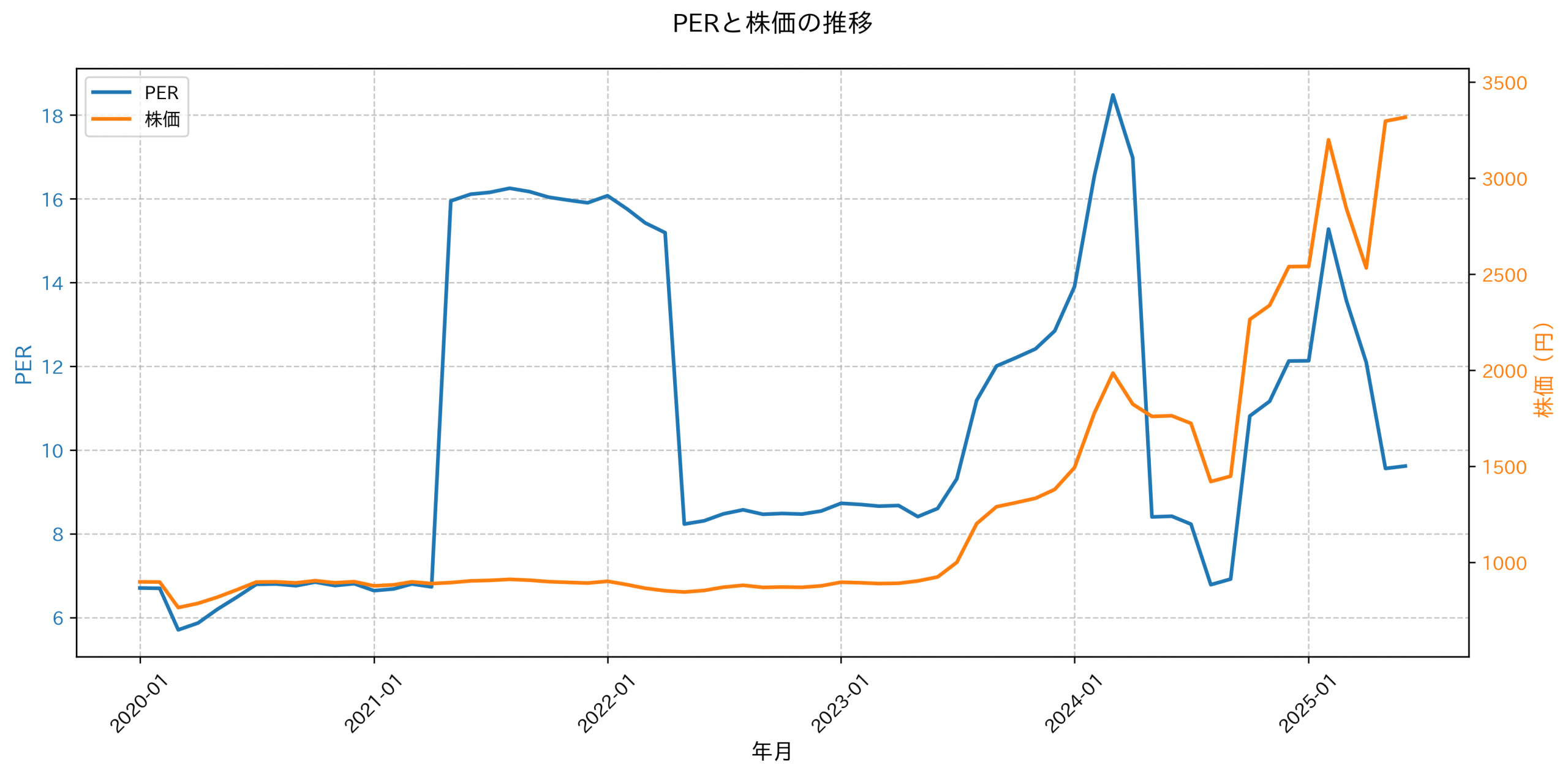 PER推移グラフ