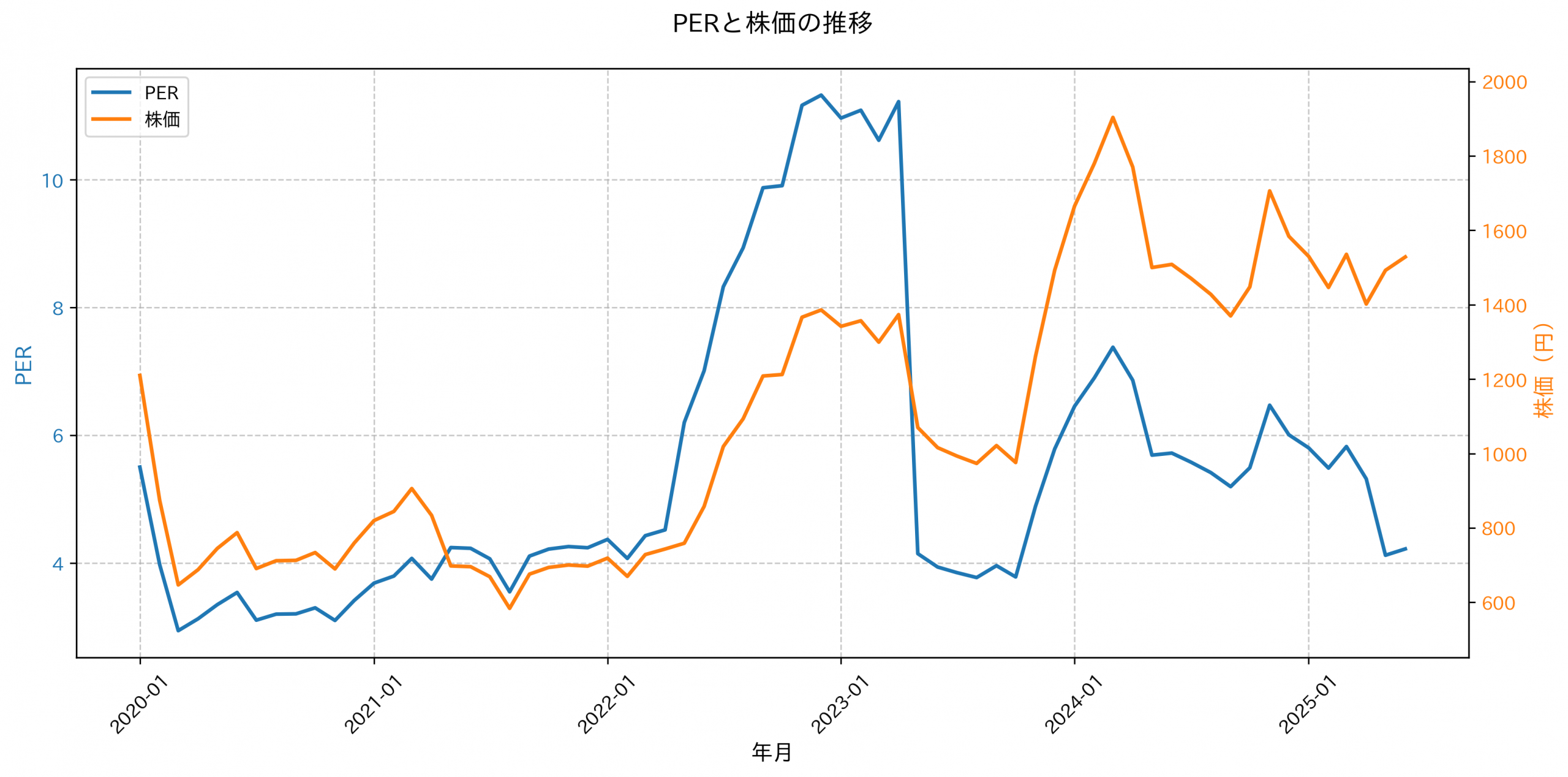 PER推移グラフ