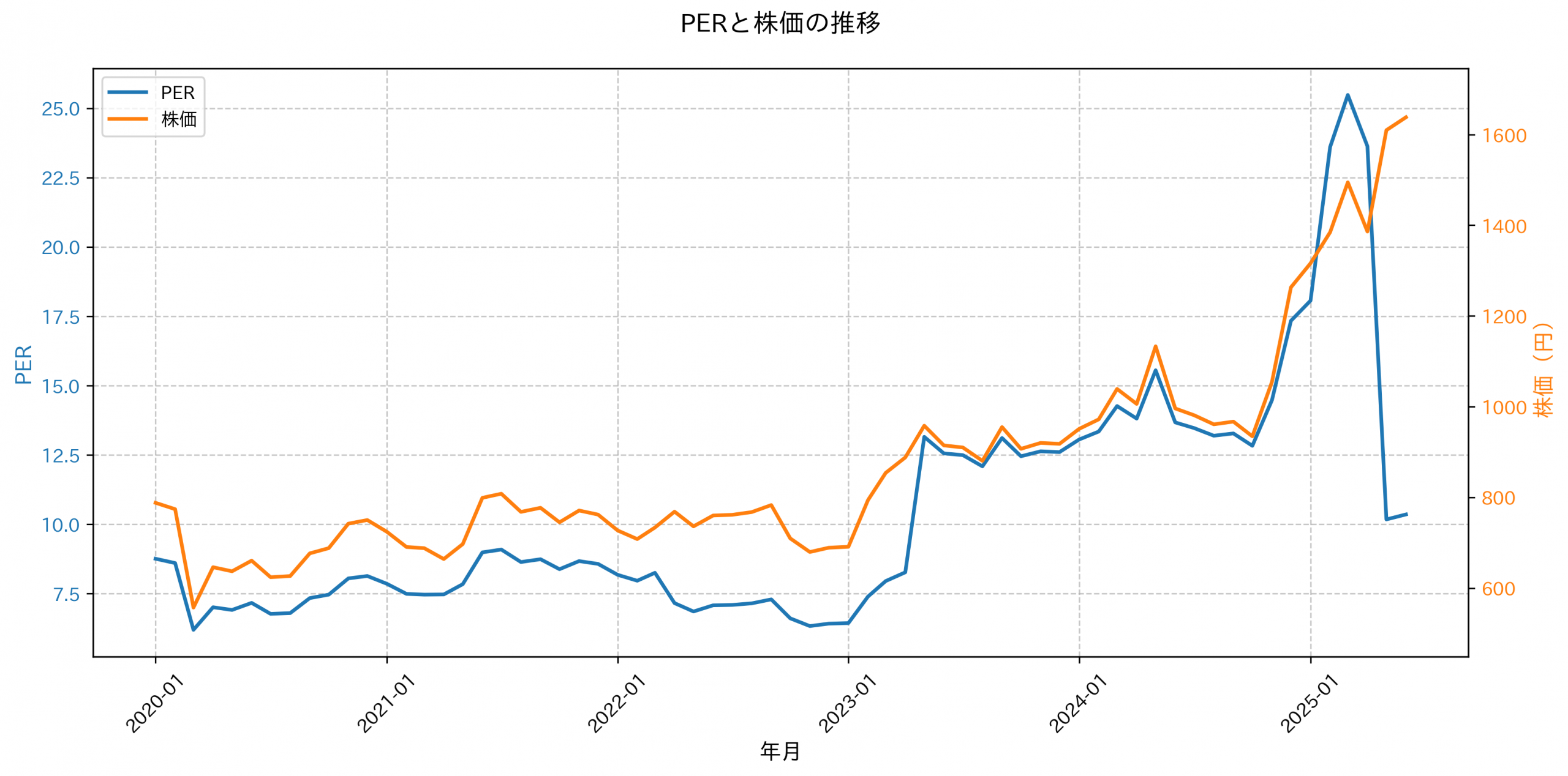 PER推移グラフ