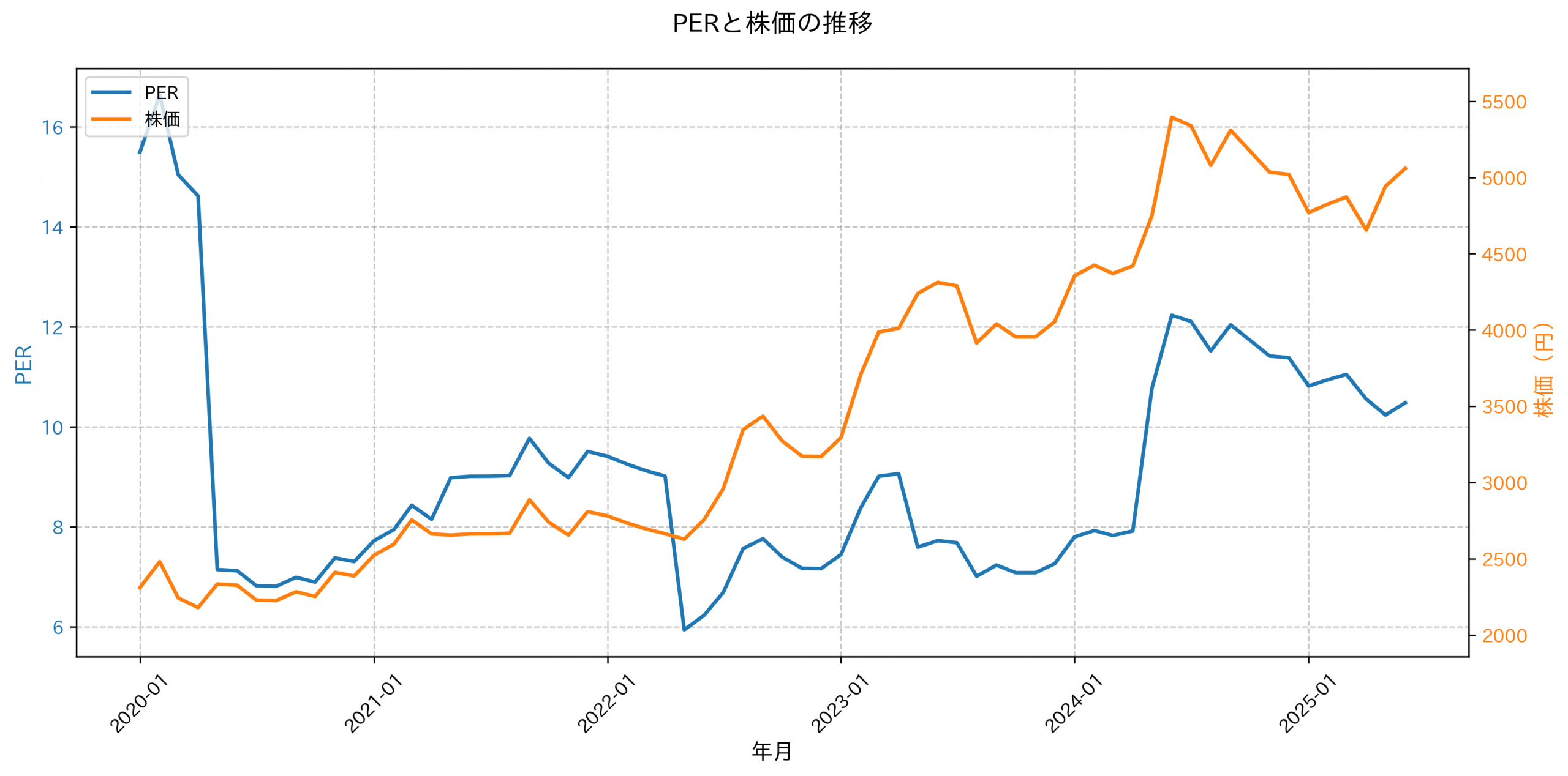 PER推移グラフ