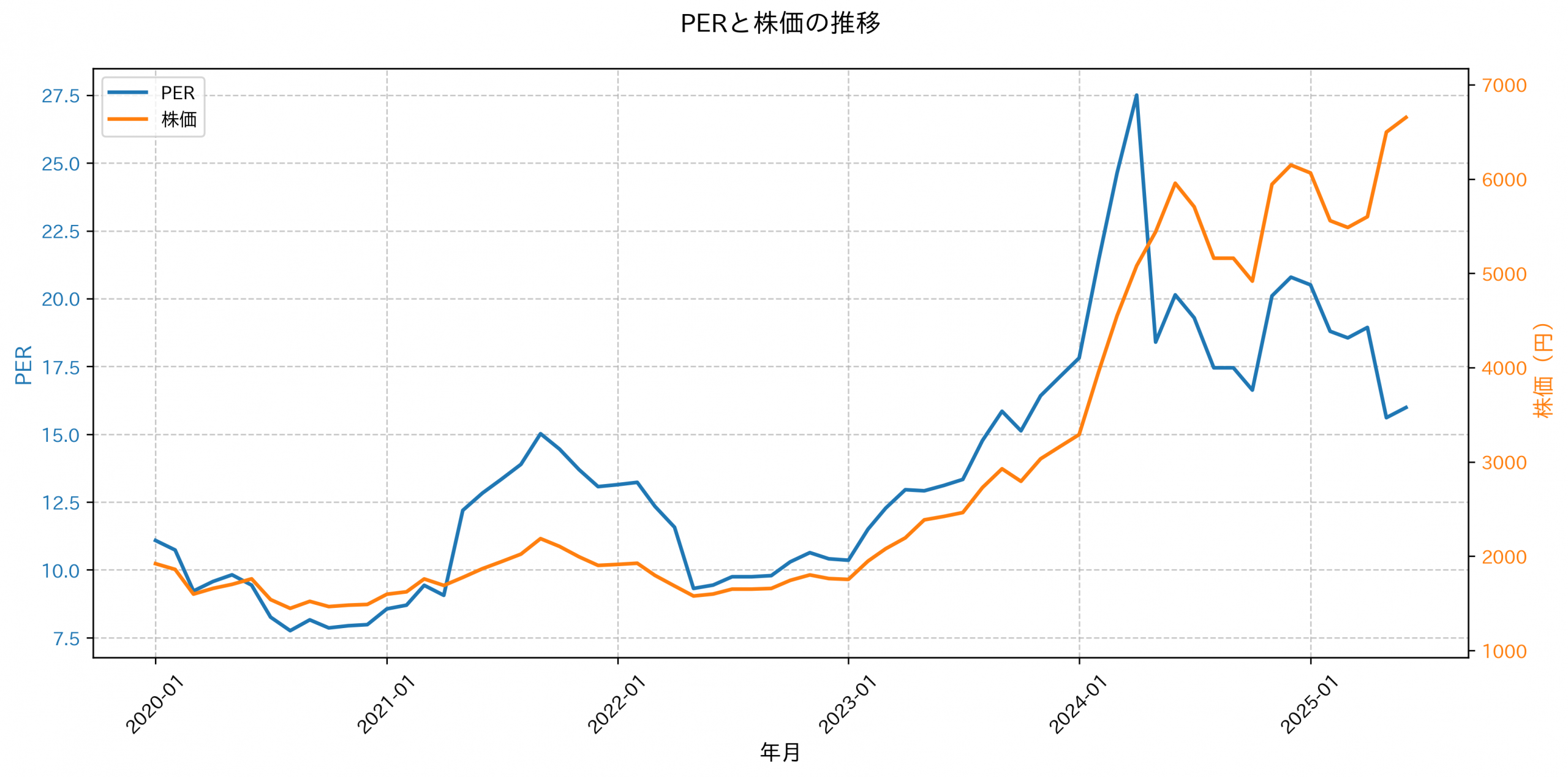 PER推移グラフ