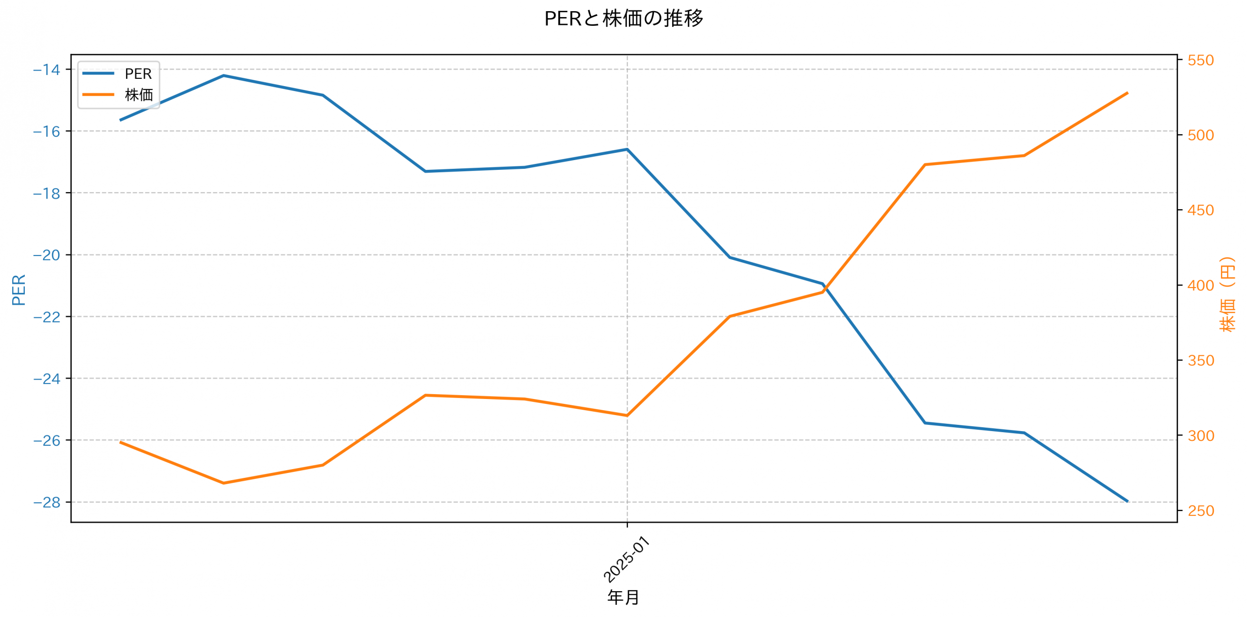 PER推移グラフ