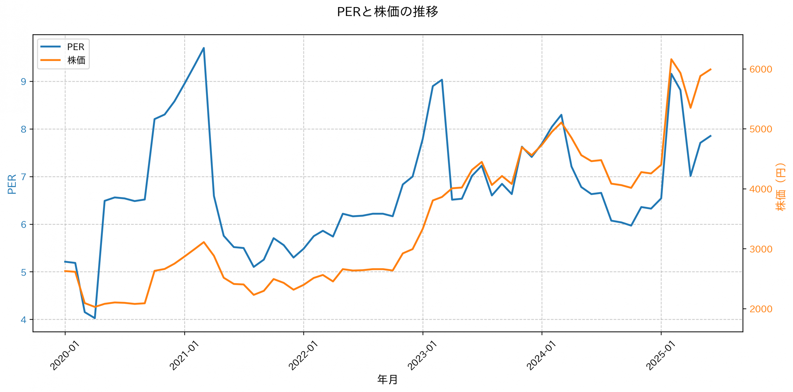PER推移グラフ