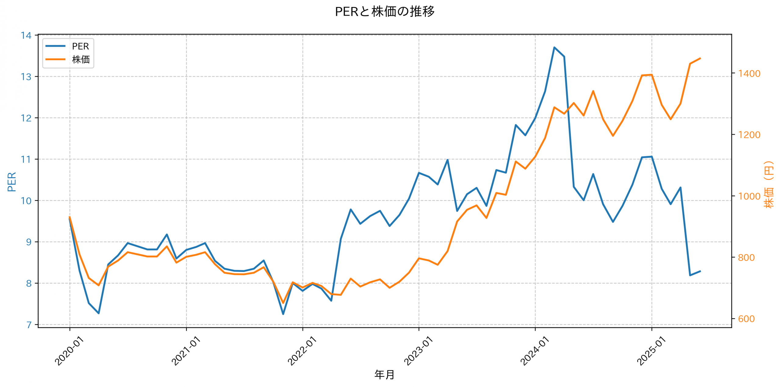 PER推移グラフ