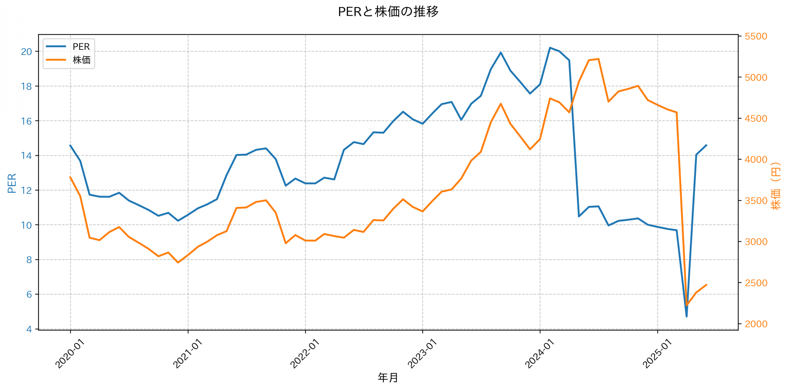 PER推移グラフ